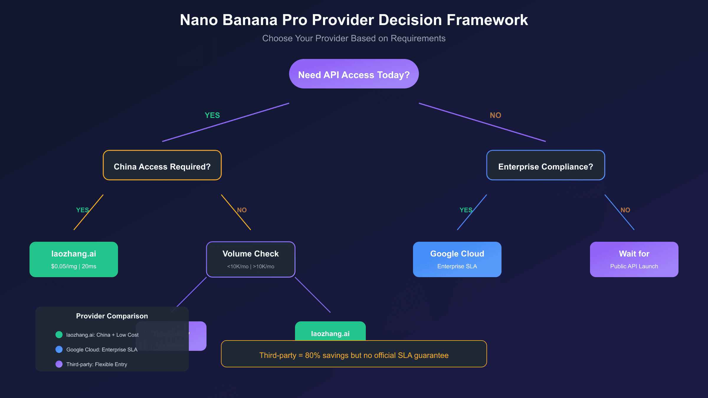Nano Banana Pro advanced features decision tree for production deployment