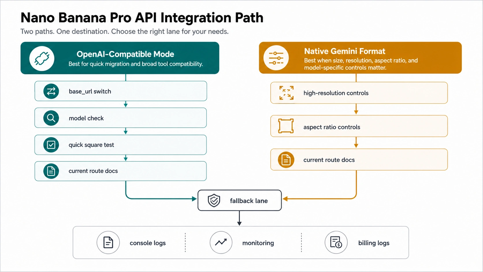 Integration path diagram for Nano Banana Pro API, showing OpenAI-compatible SDK calls, native Gemini requests, route configuration, and log review