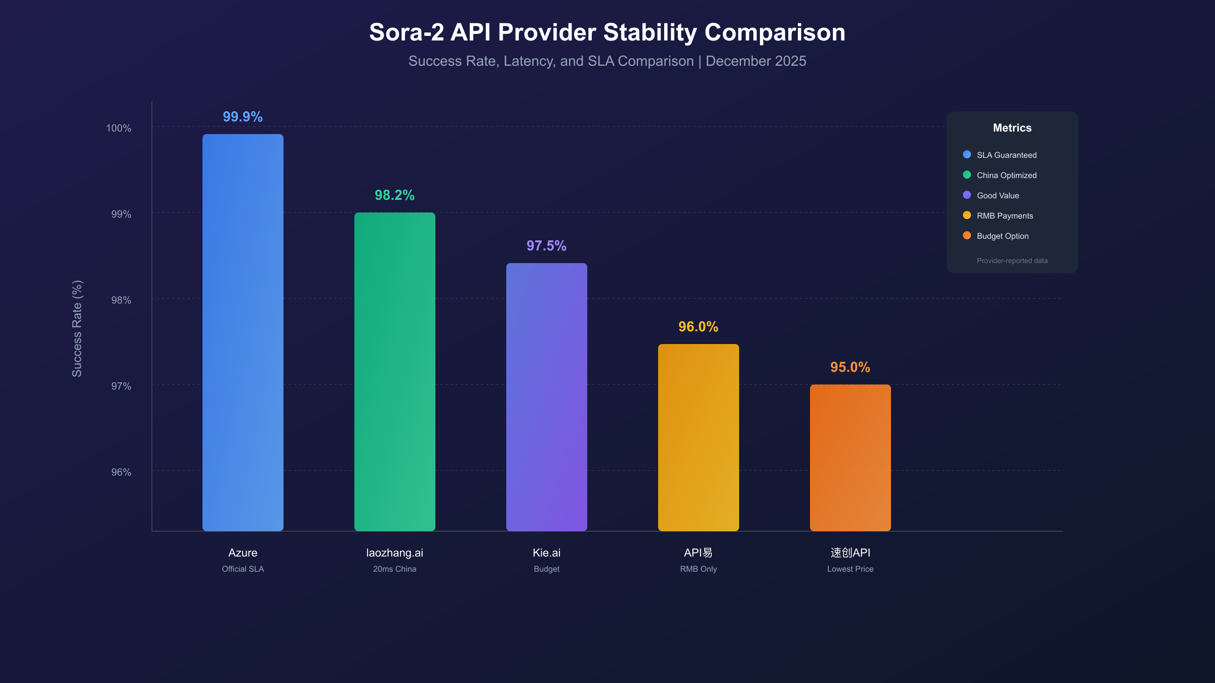 Stability metrics comparison for major Sora-2 API providers including success rates and response latency benchmarks