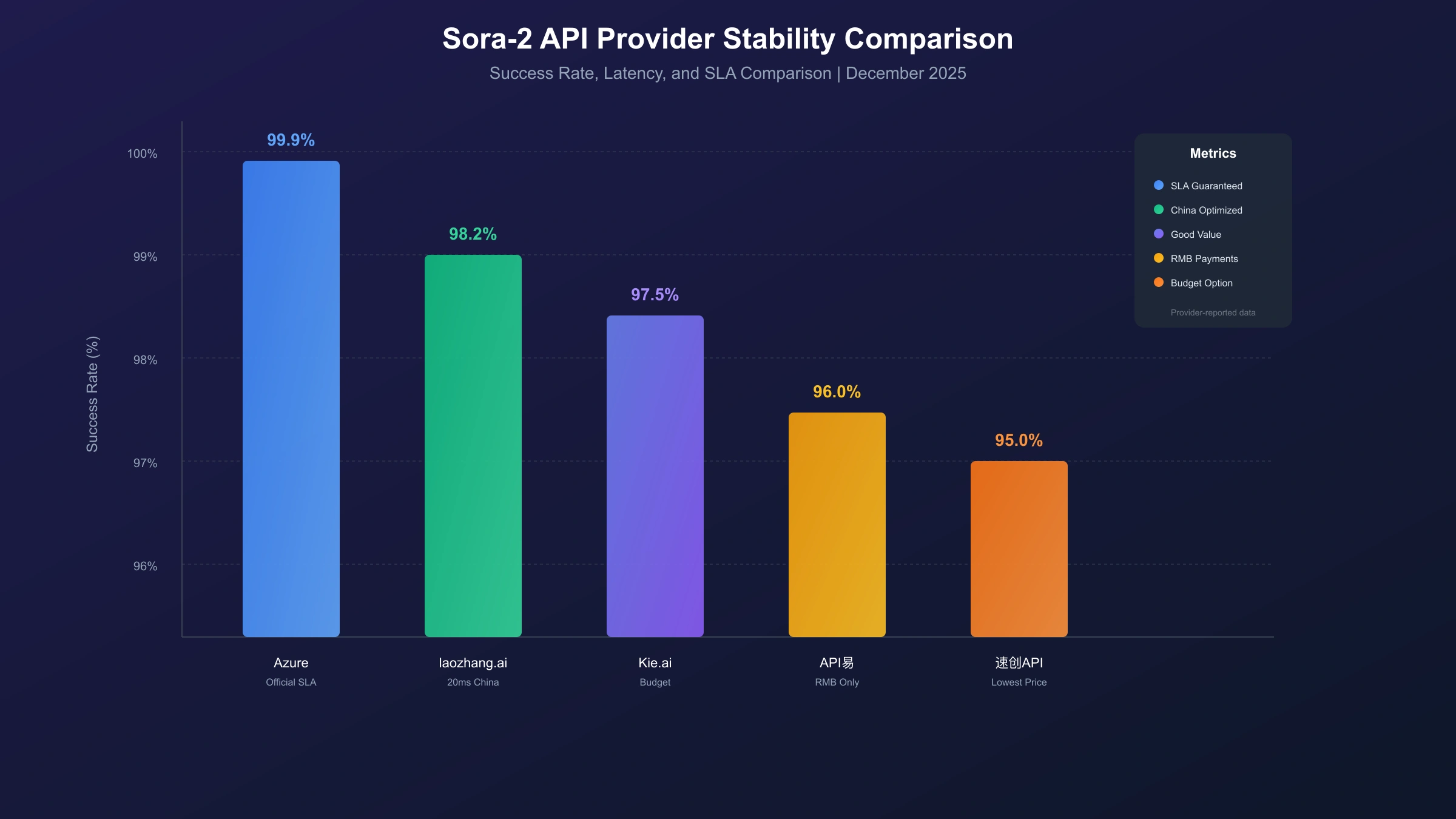 Stability metrics comparison for major Sora-2 API providers including success rates and response latency benchmarks