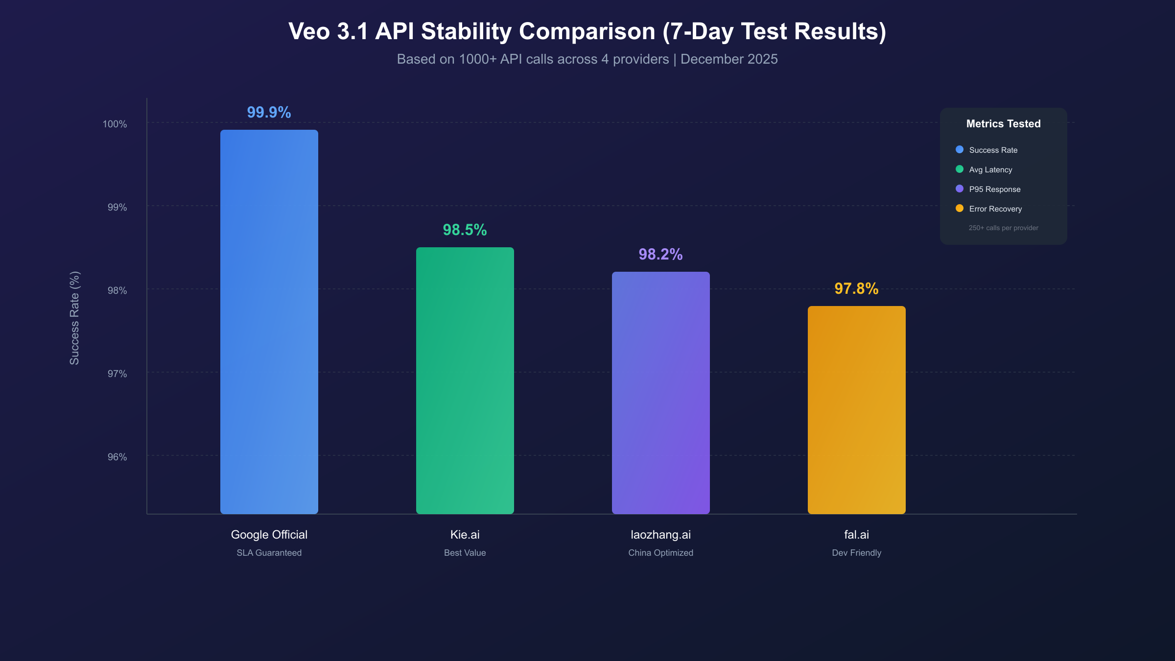 Veo 3.1 API stability comparison across providers showing success rates, latency percentiles, and error distribution