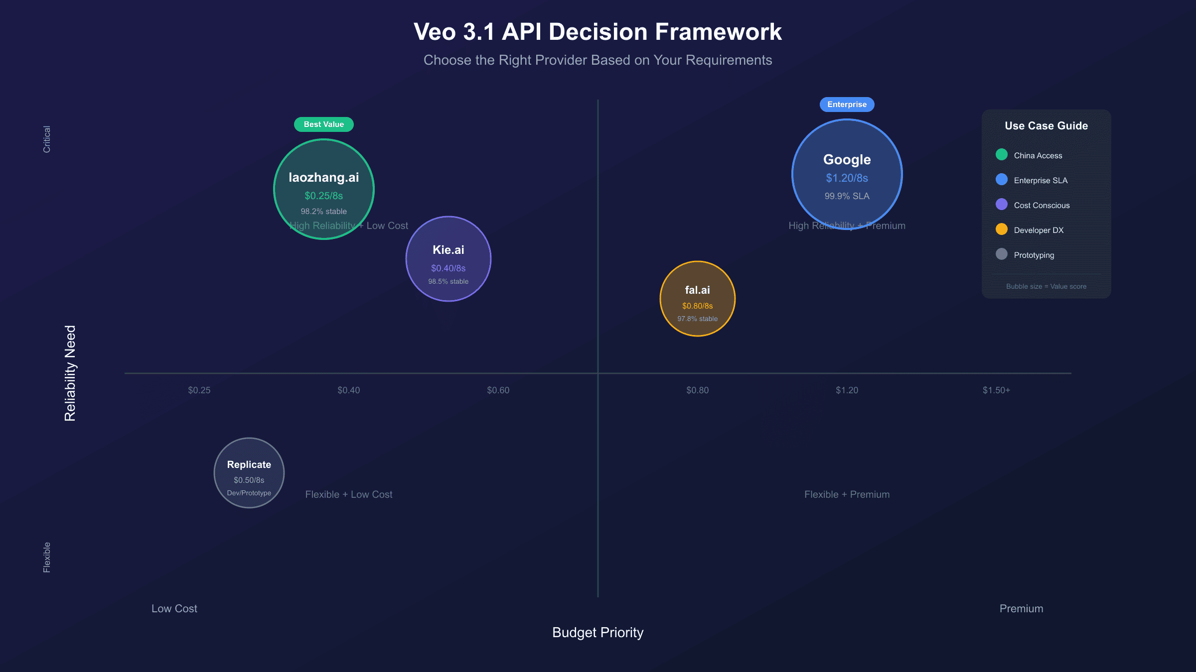 Veo 3.1 API latency comparison by region and provider type showing response time distributions