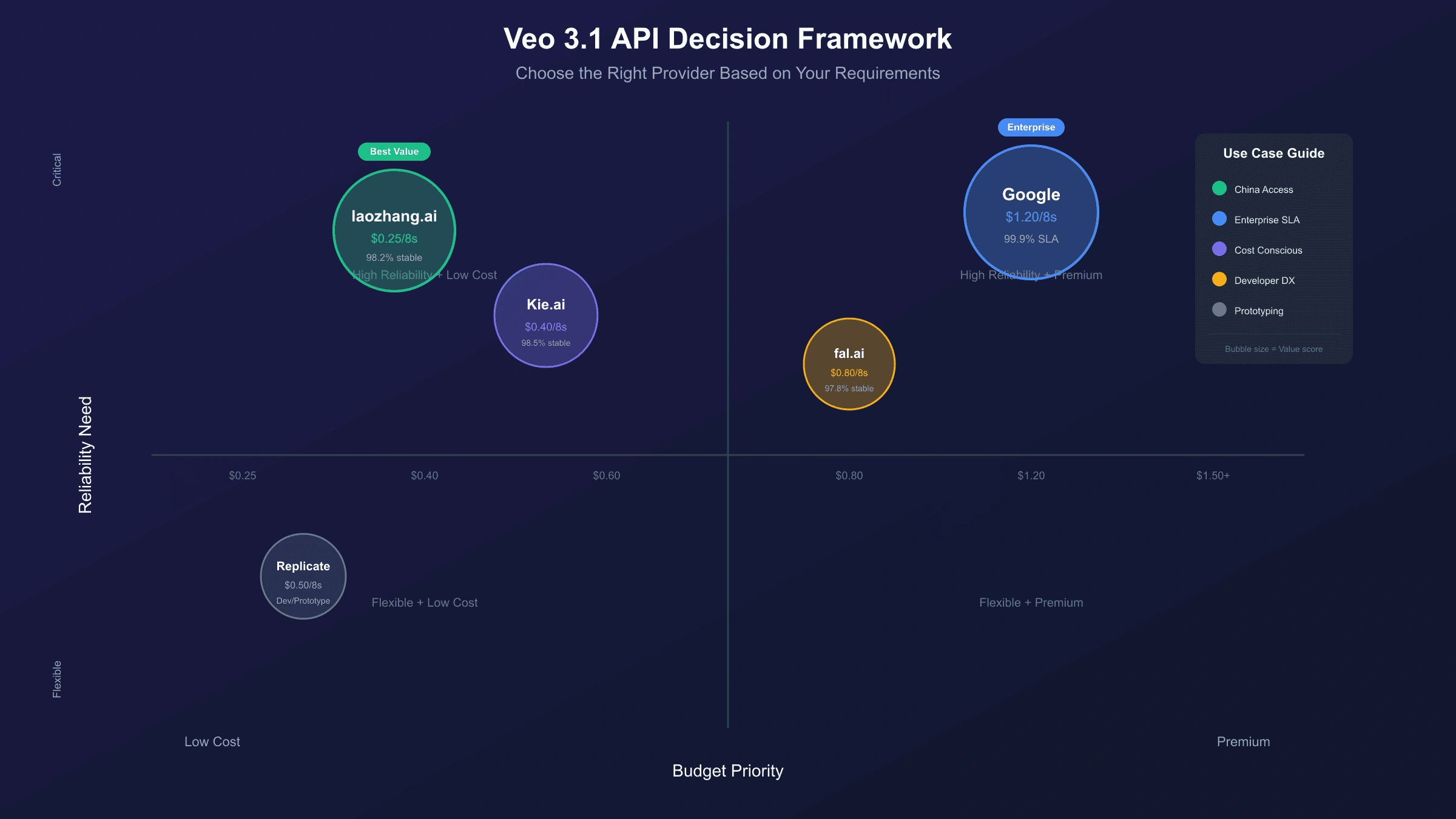 Veo 3.1 API latency comparison by region and provider type showing response time distributions