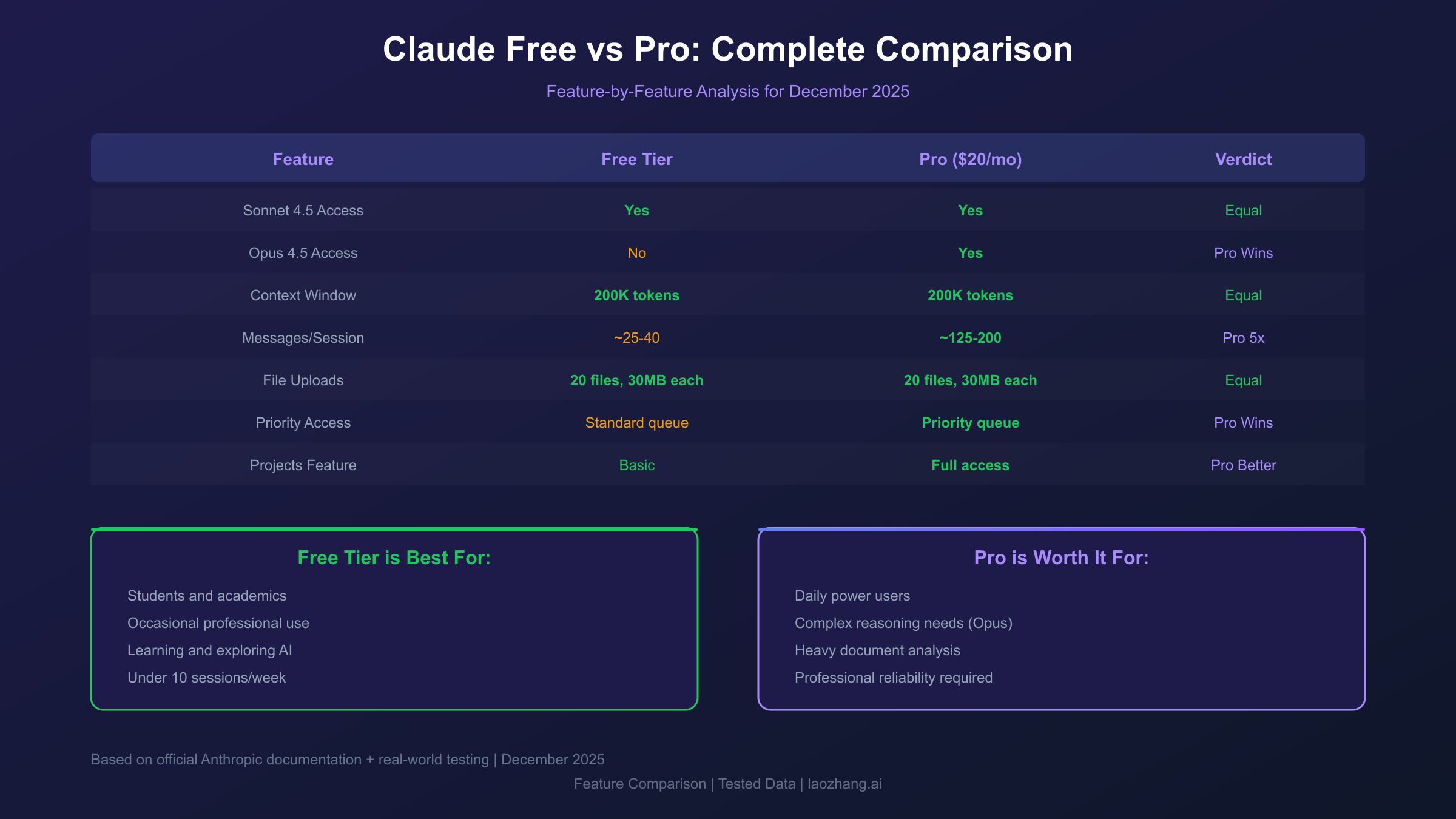 Claude AI Free vs Pro Comparison Chart