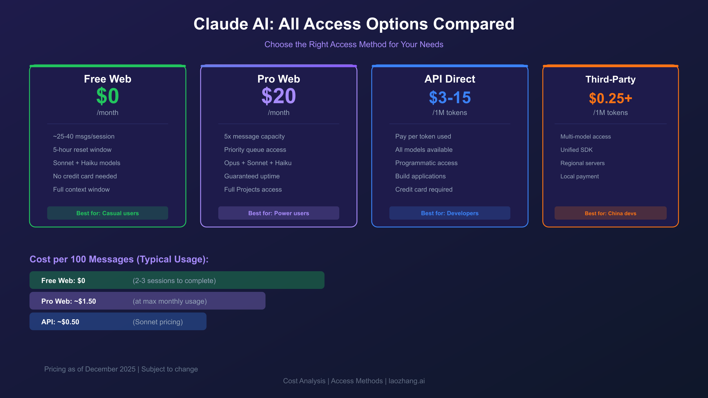 Claude AI Cost Comparison Across Access Methods