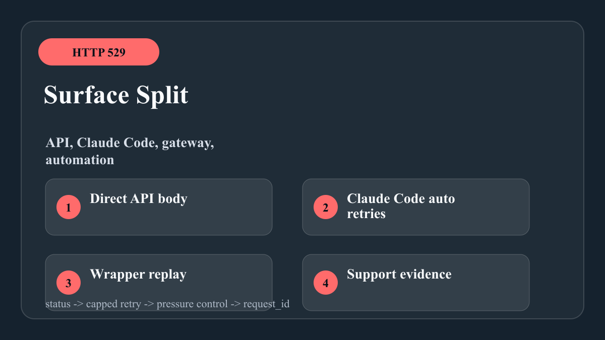 Surface split for API, Claude Code, and wrappers