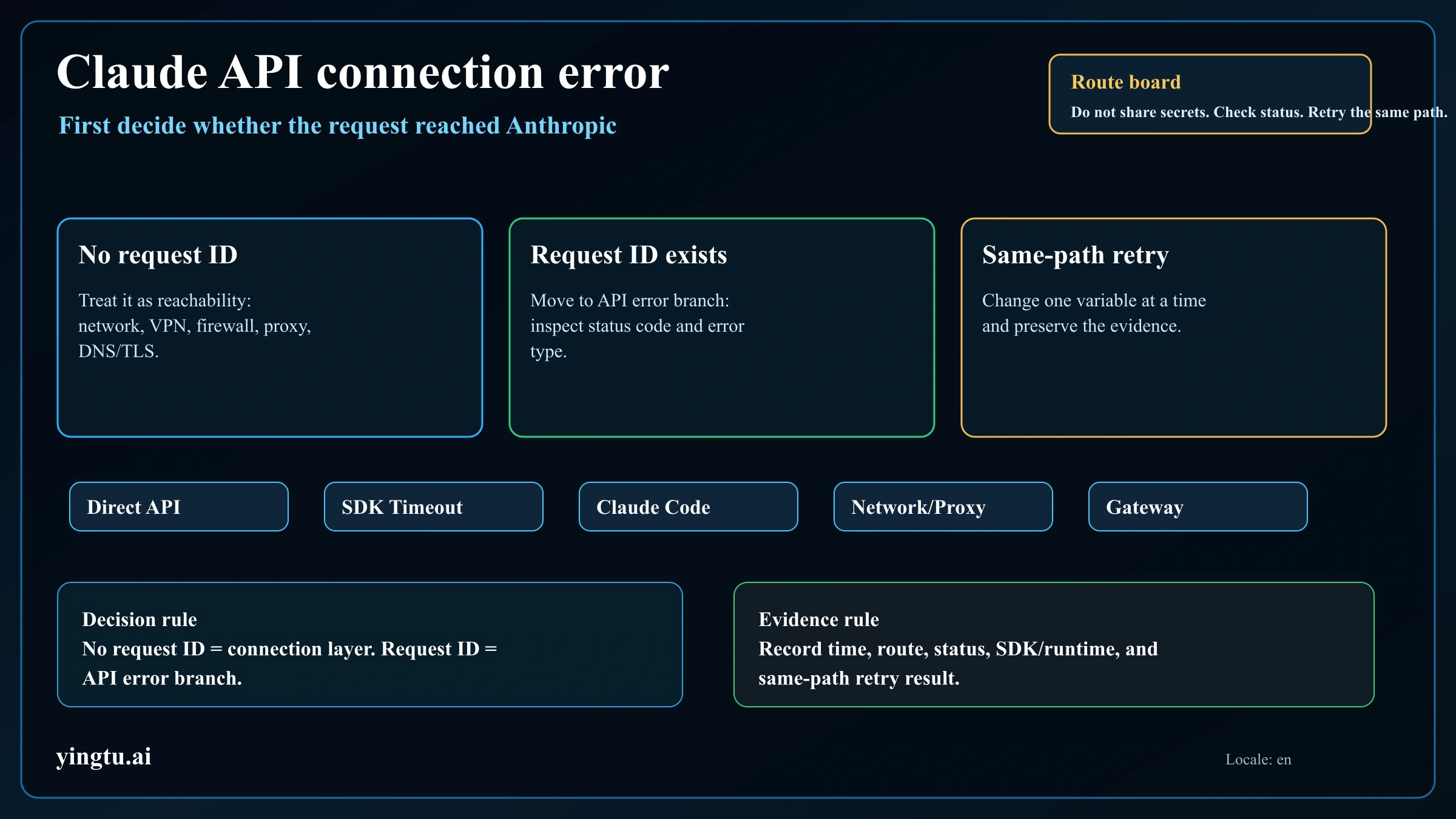 Claude API Connection Error: Fix Network, Proxy, VPN, TLS, and Claude Code Reachability