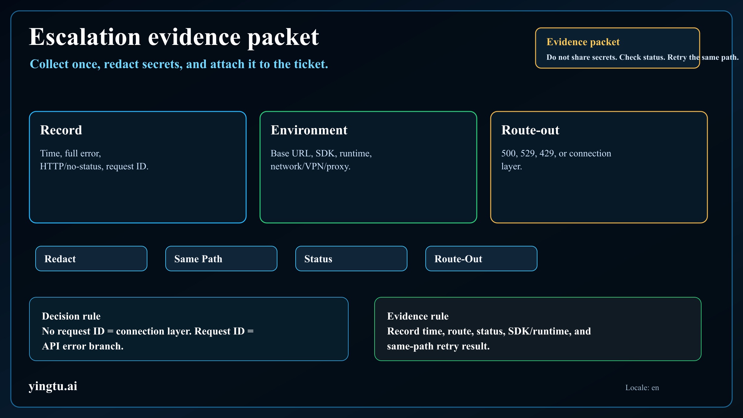 Escalation evidence packet for persistent Claude API connection errors