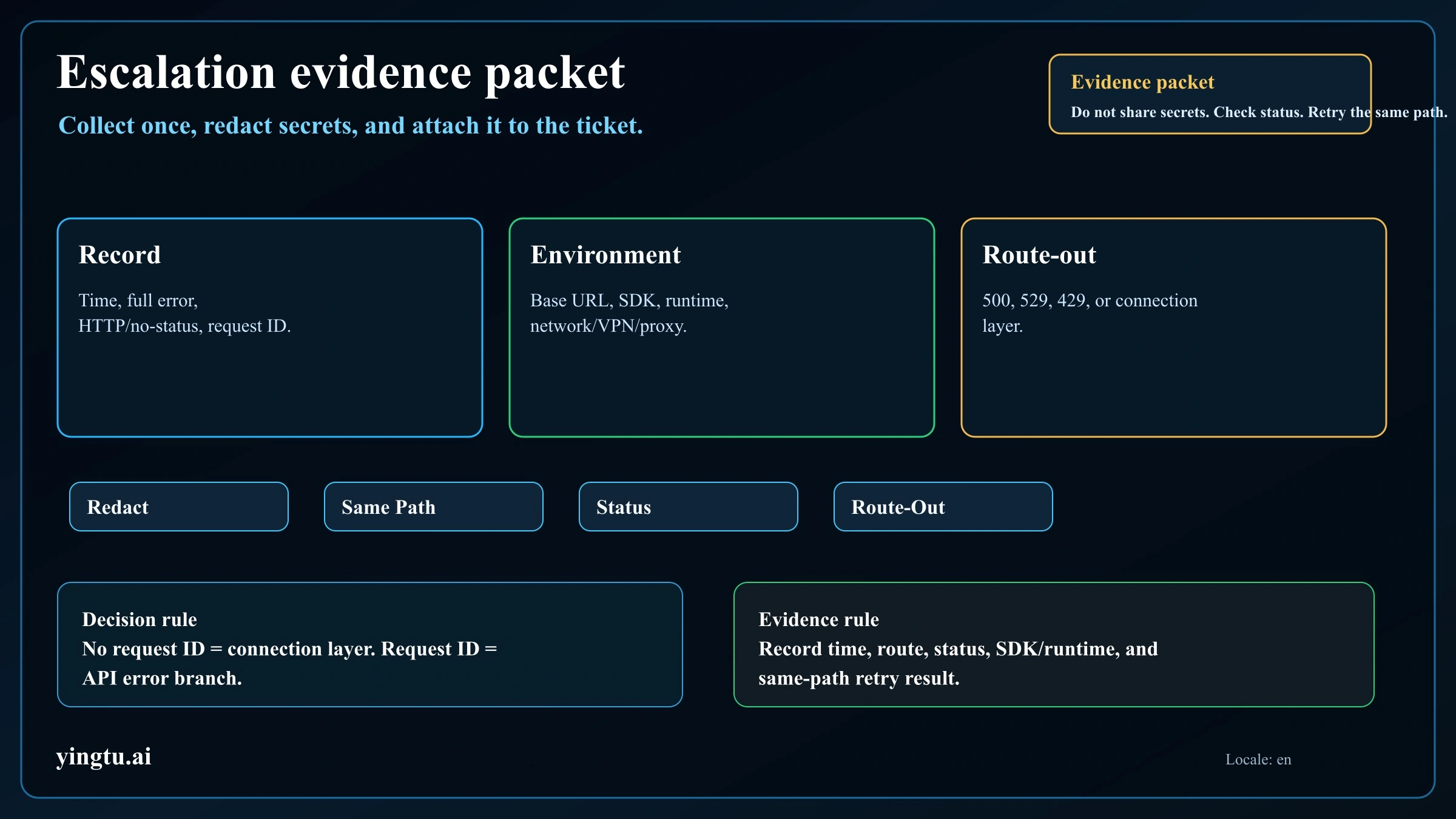 Escalation evidence packet for persistent Claude API connection errors