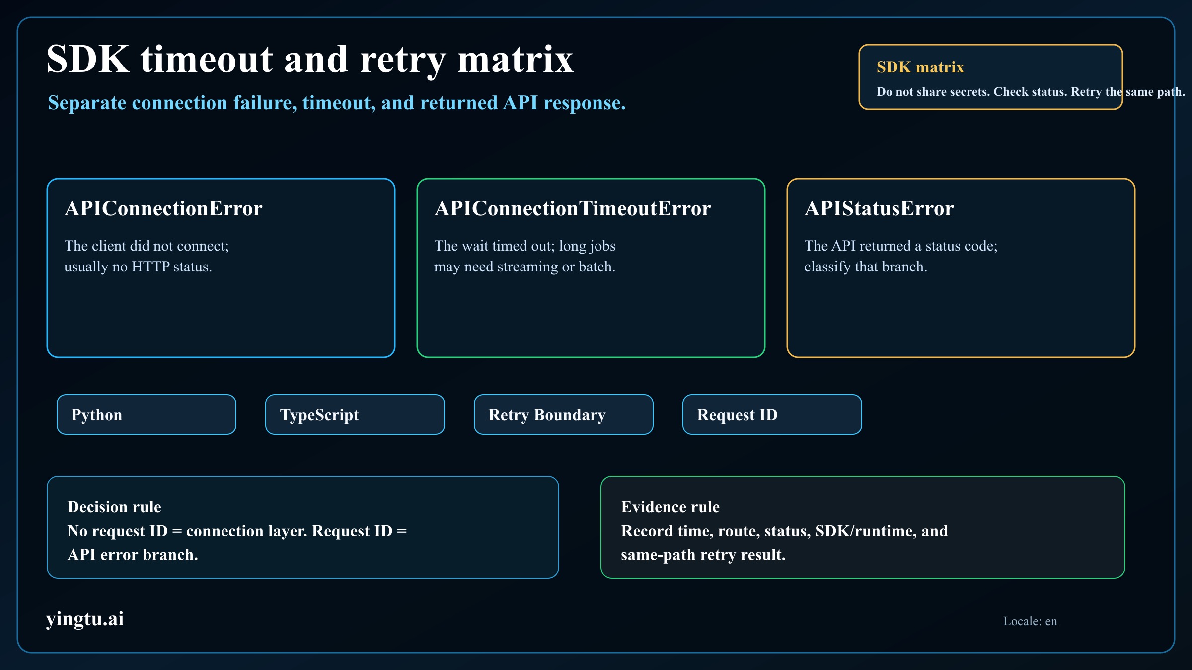 Python and TypeScript SDK timeout matrix for Claude API connection failures