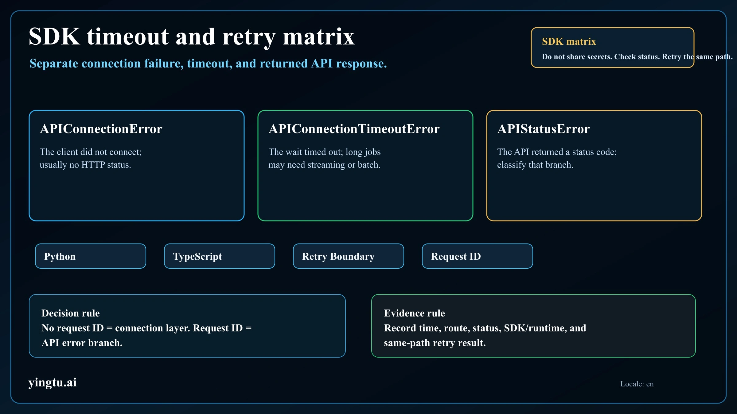 Python and TypeScript SDK timeout matrix for Claude API connection failures