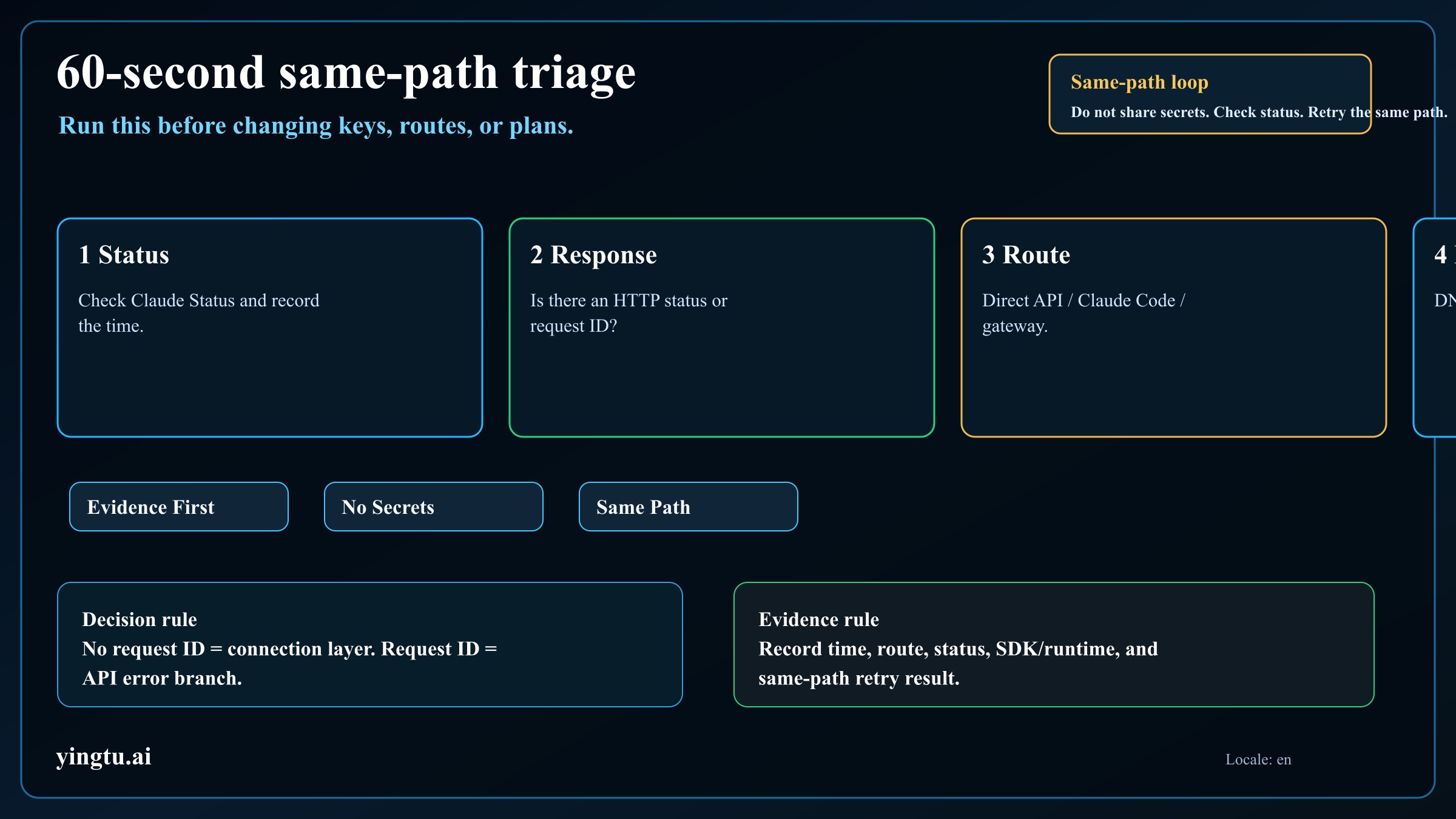 Same-path triage loop for Claude API connection errors