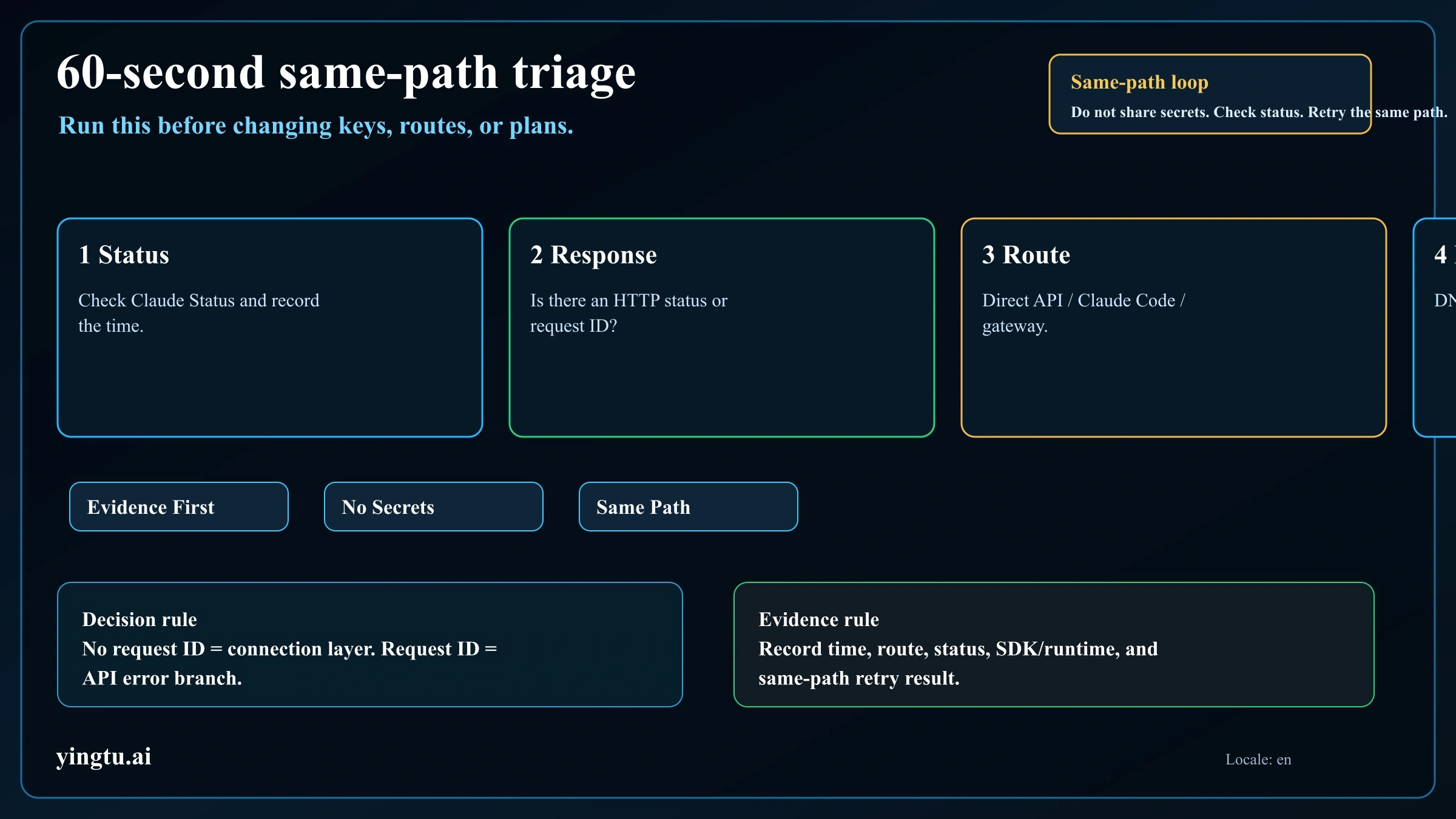 Same-path triage loop for Claude API connection errors