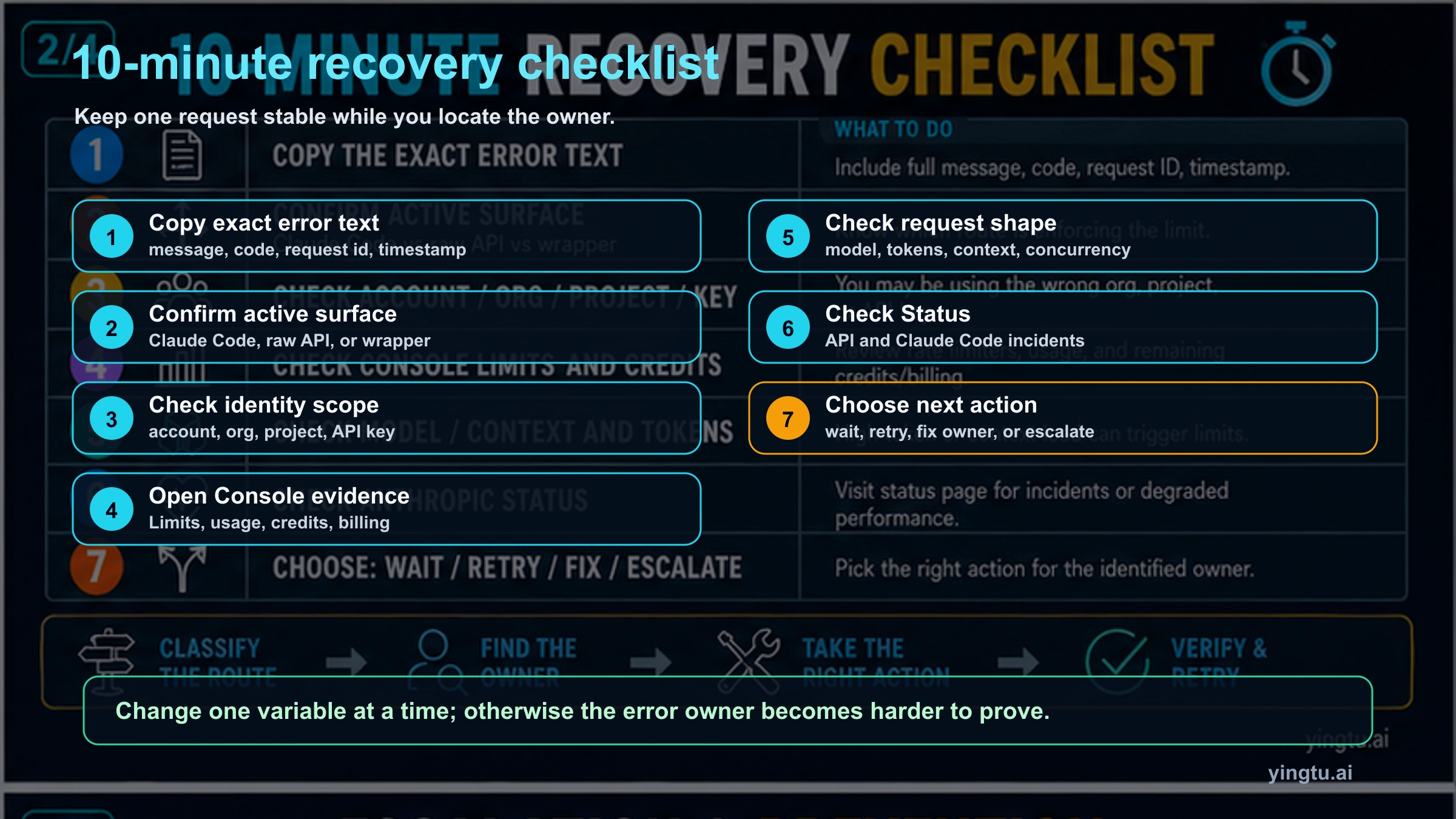 Ten-minute recovery checklist for Claude API Error Rate limit reached