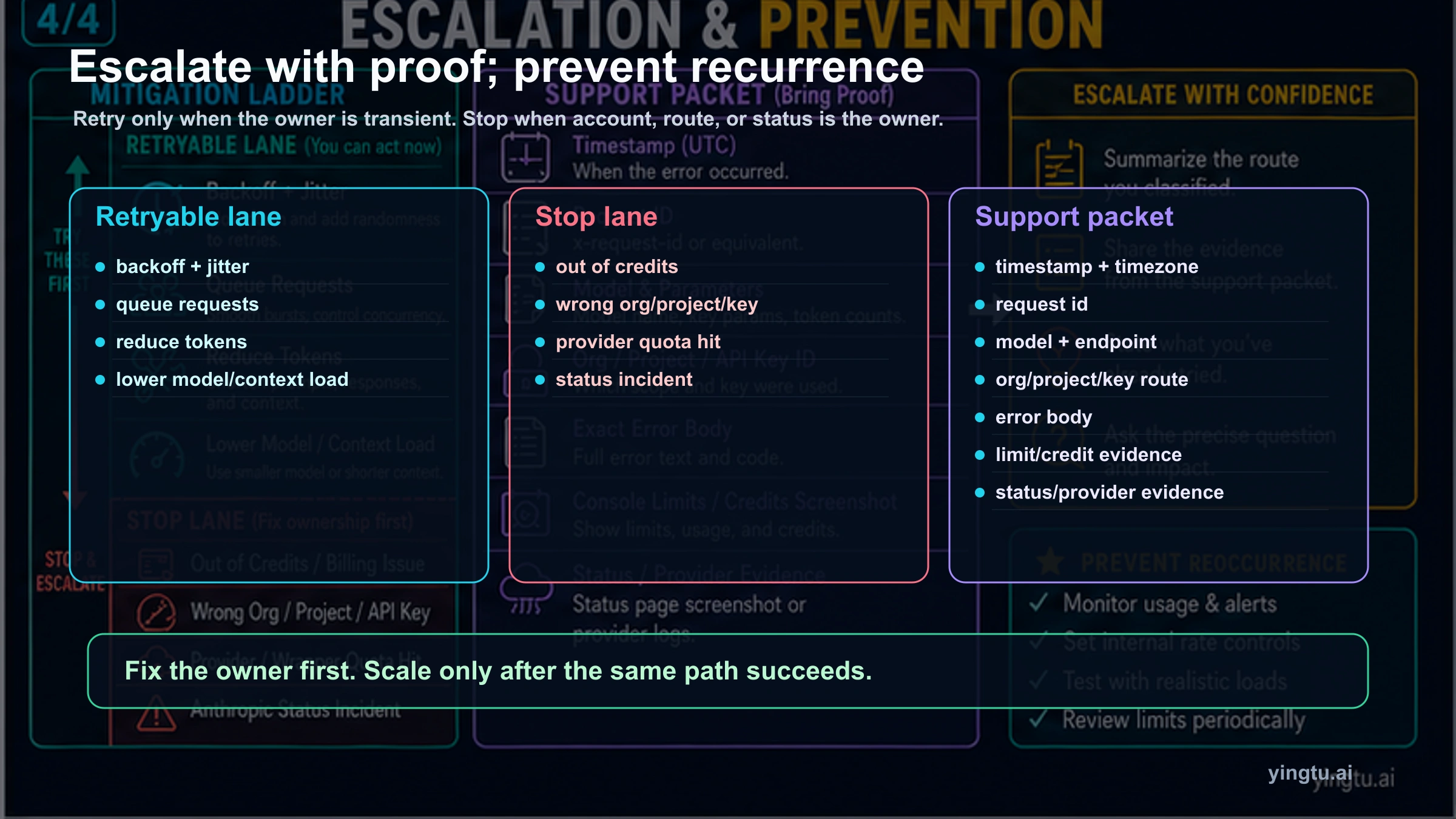 Claude rate limit escalation and prevention board