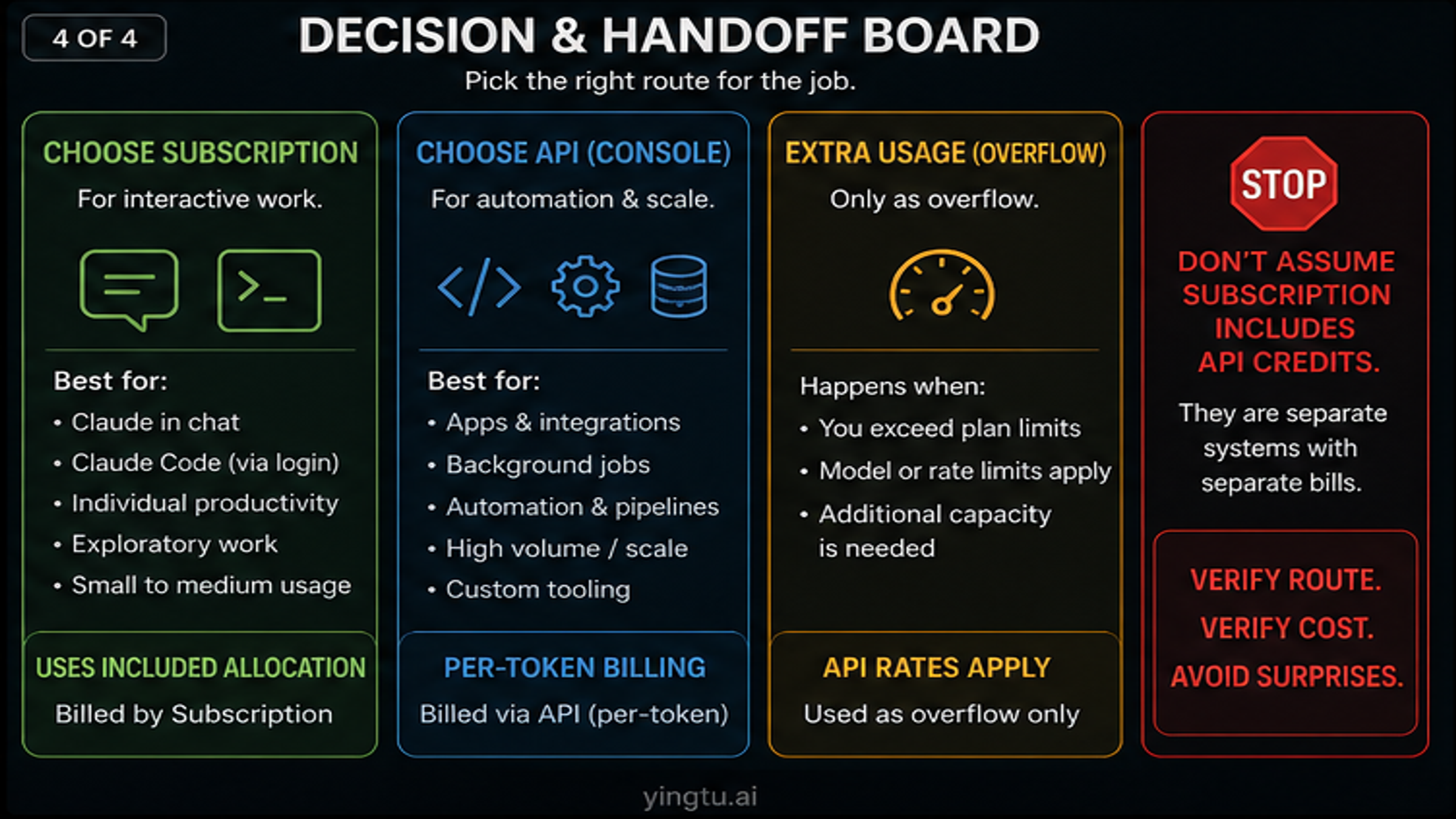 Decision board for choosing Claude subscription API or extra usage