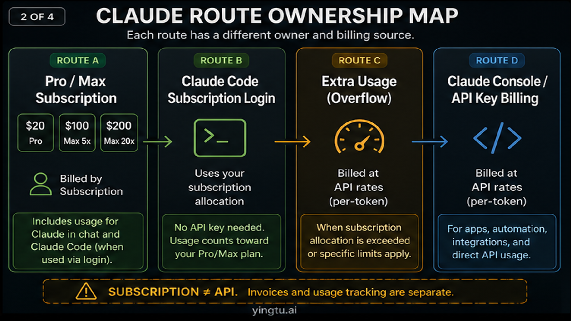 Claude subscription and API billing route ownership map