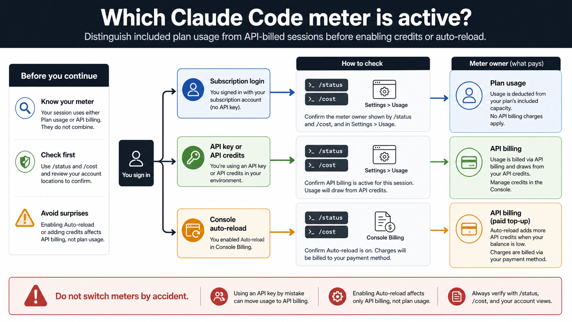 Diagnostic map showing /status, /cost, Settings Usage, Console Billing, and auto-reload checks for Claude Code