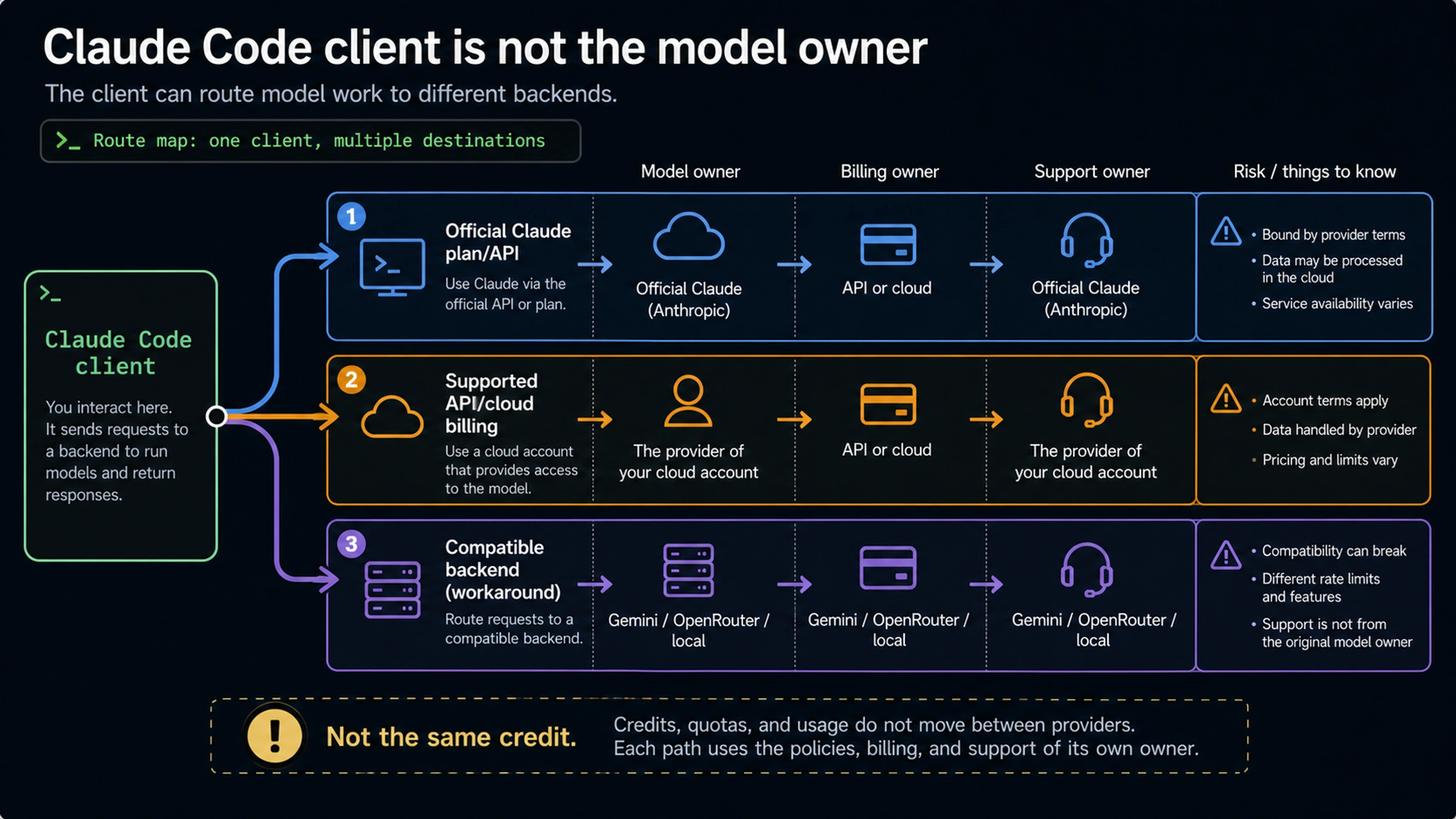 Map separating the Claude Code client from model owner, billing owner, support owner, and compatible backends