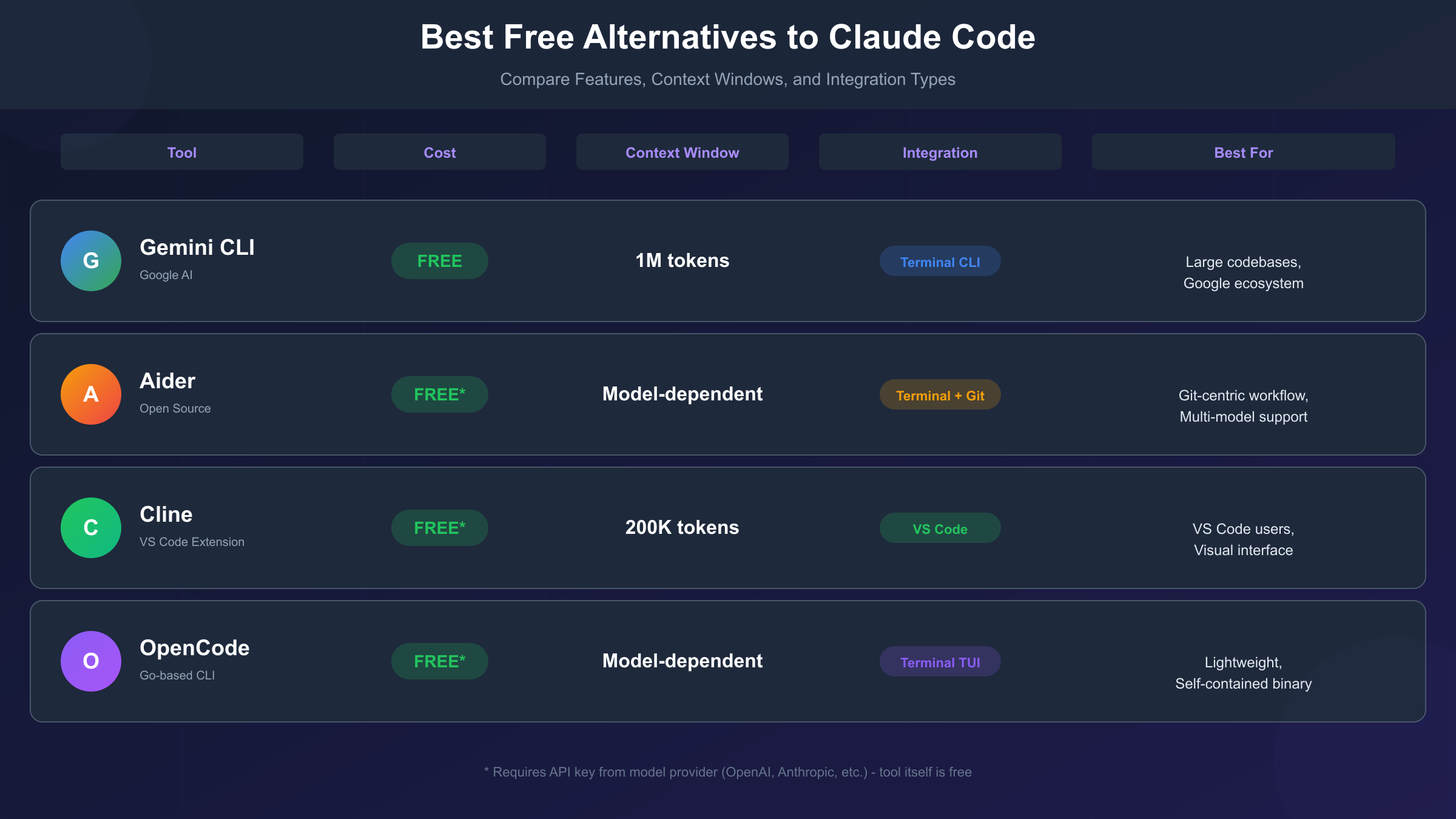 Free Claude Code Alternatives Comparison - Gemini CLI, Aider, Cline feature matrix
