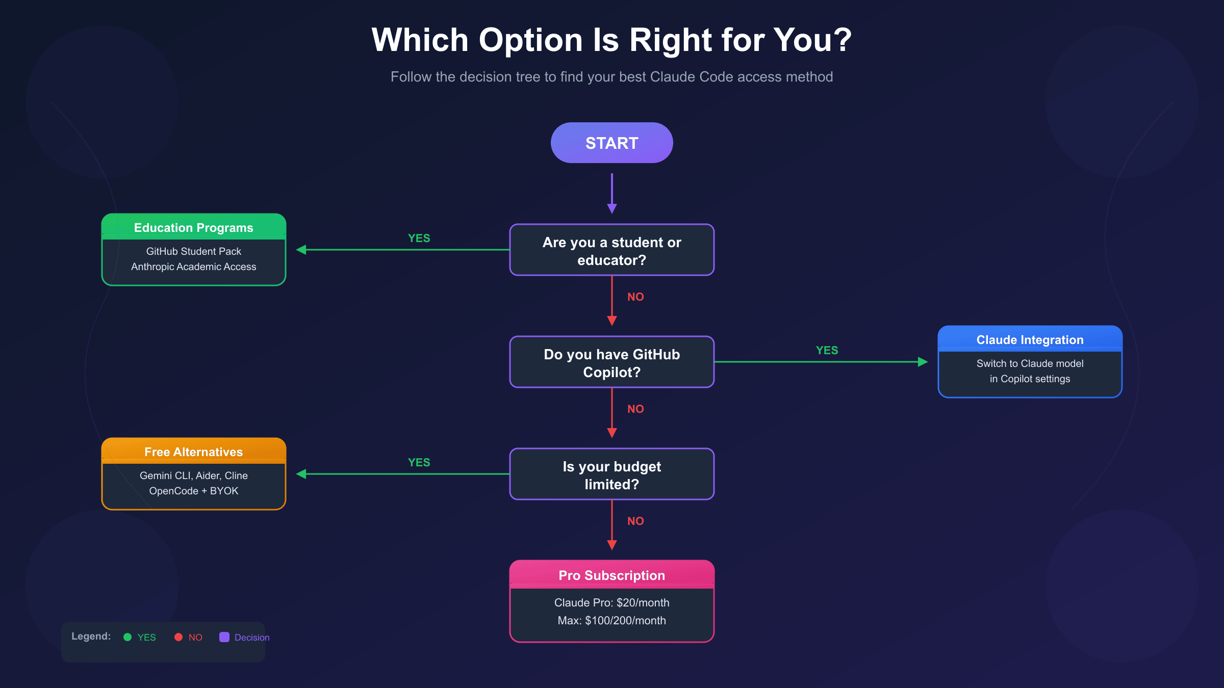 Claude Code Decision Guide - Flow chart for choosing best access method