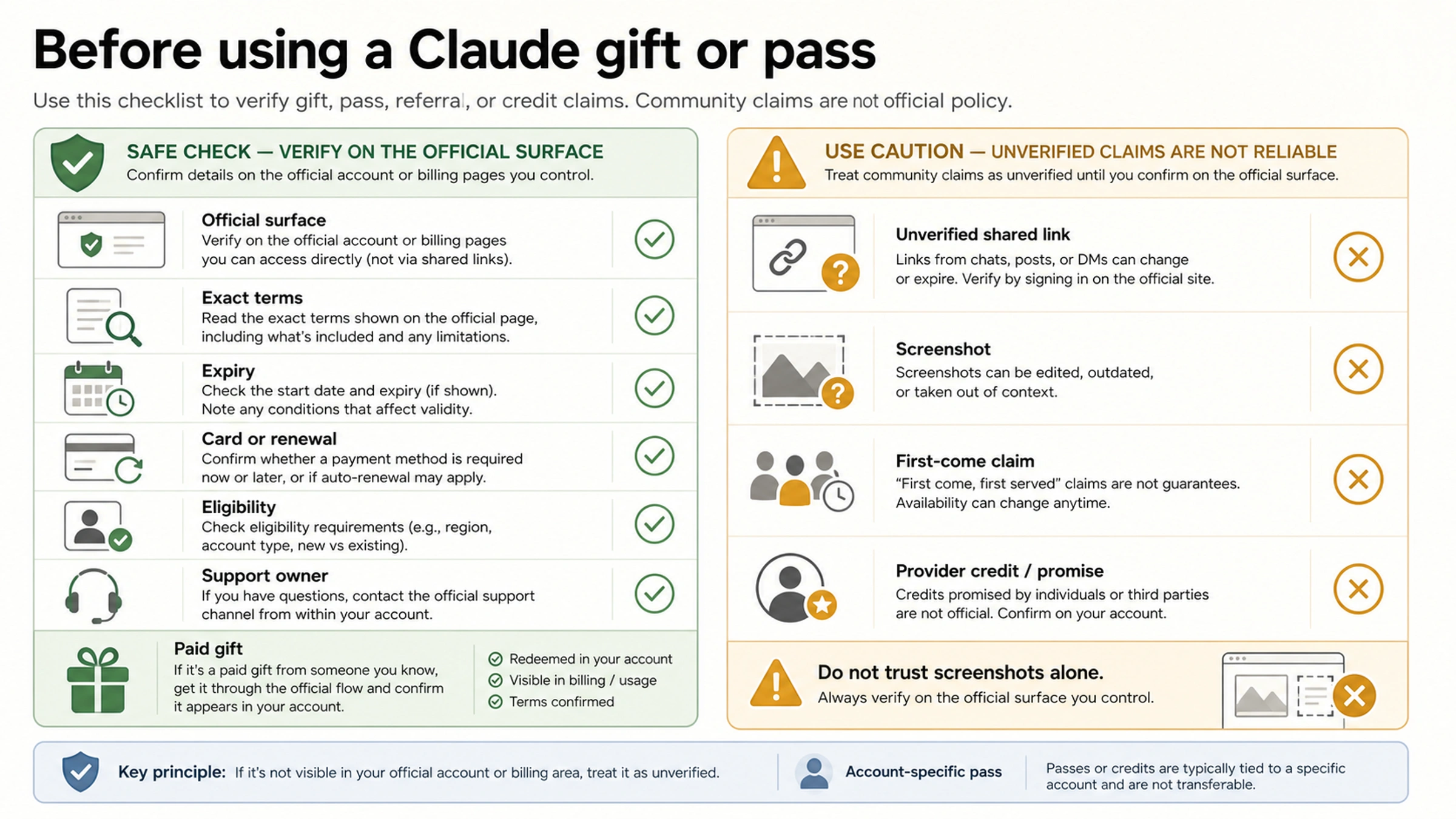 Checklist for verifying Claude gifts, passes, expiry, card renewal, eligibility, and support owner