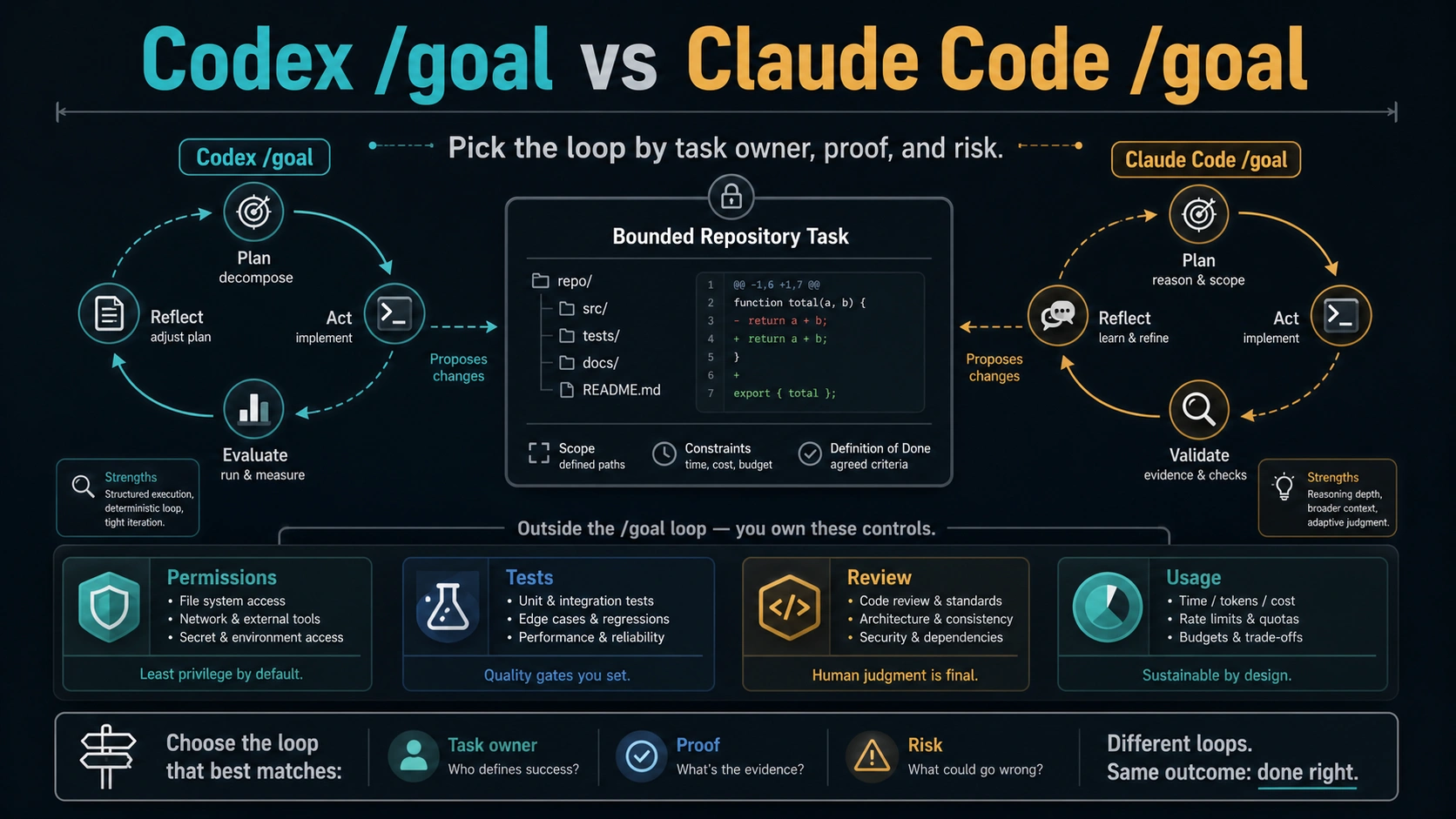 Codex /goal vs Claude Code /goal: Which Goal Loop Should Run Your Long Coding Task?