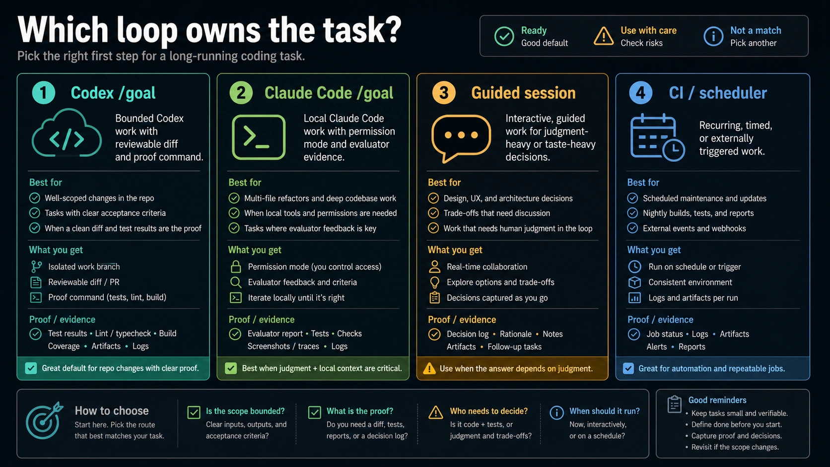 Four-route decision board for choosing Codex goal, Claude Code goal, guided session, or CI scheduler.