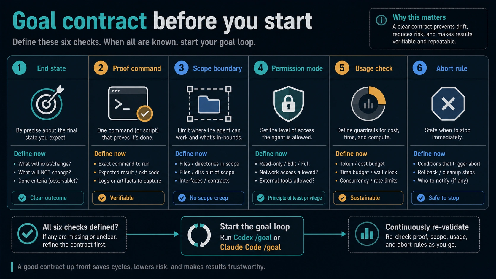 Goal contract checklist for safe long-running coding-agent work.