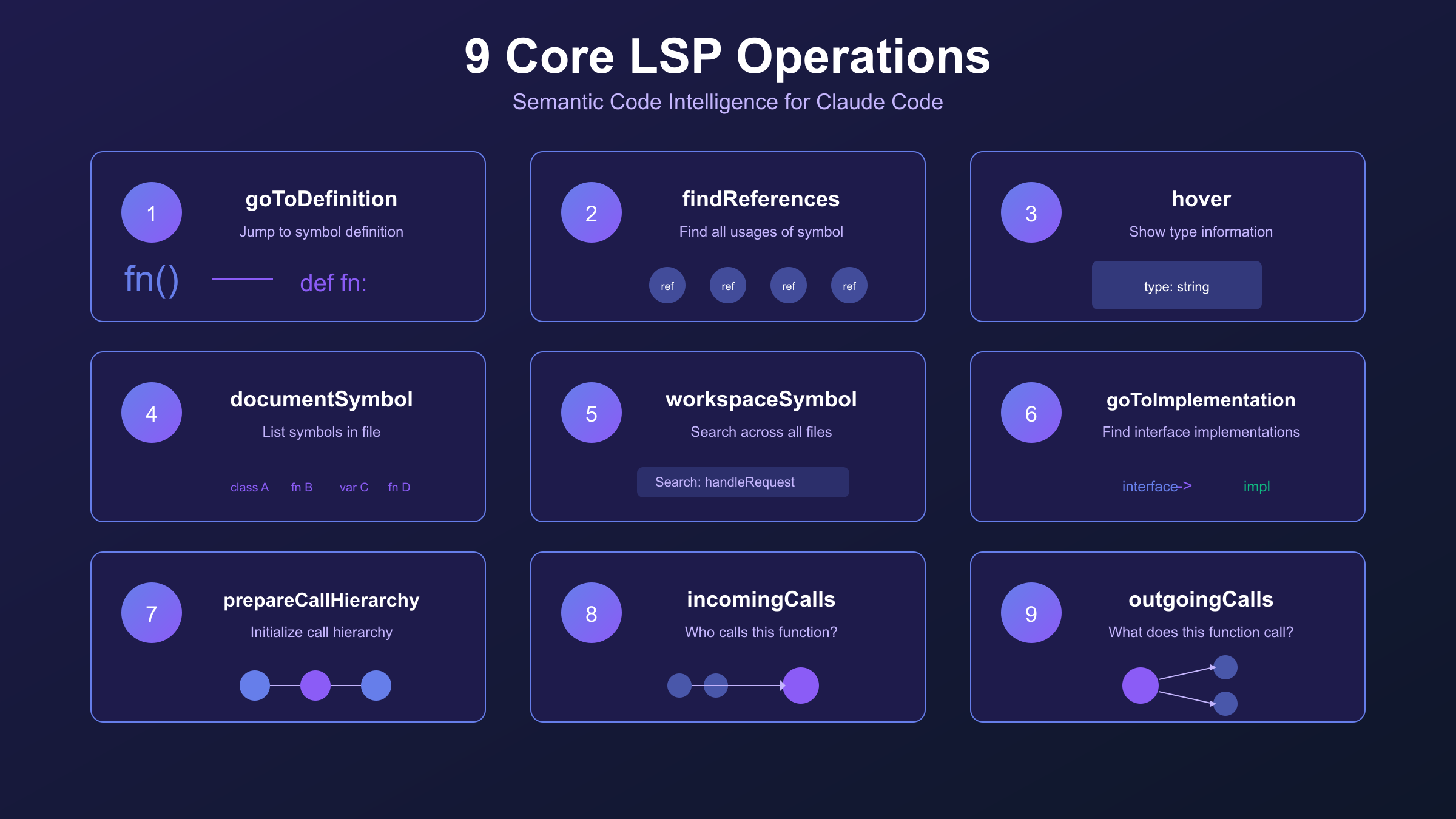 Claude Code LSP supports 23 programming languages with IDE-level intelligence
