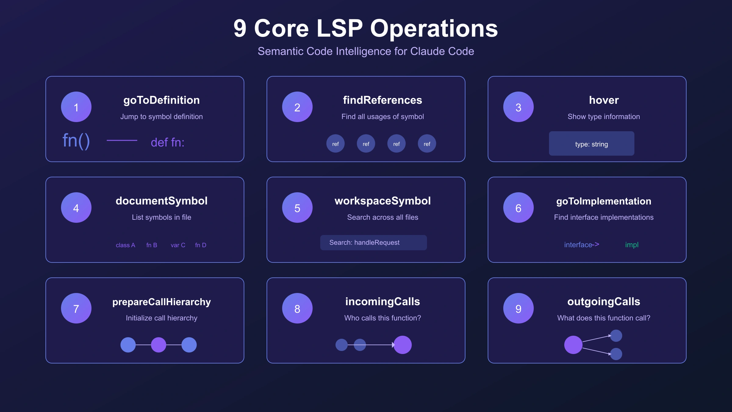 Claude Code LSP supports 23 programming languages with IDE-level intelligence