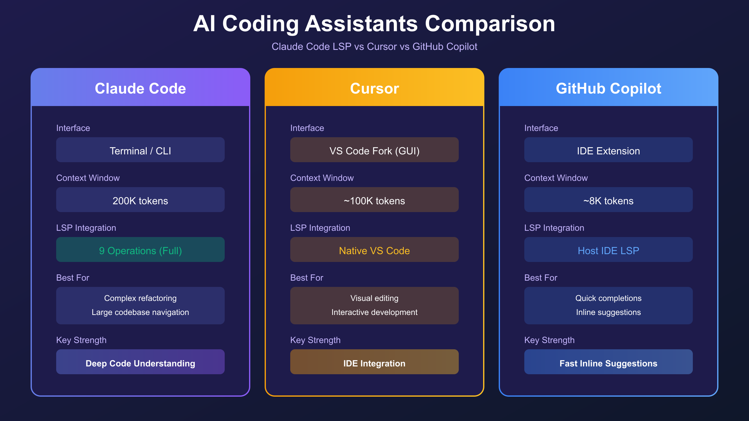 Comparison of Claude Code LSP, Cursor, and GitHub Copilot features