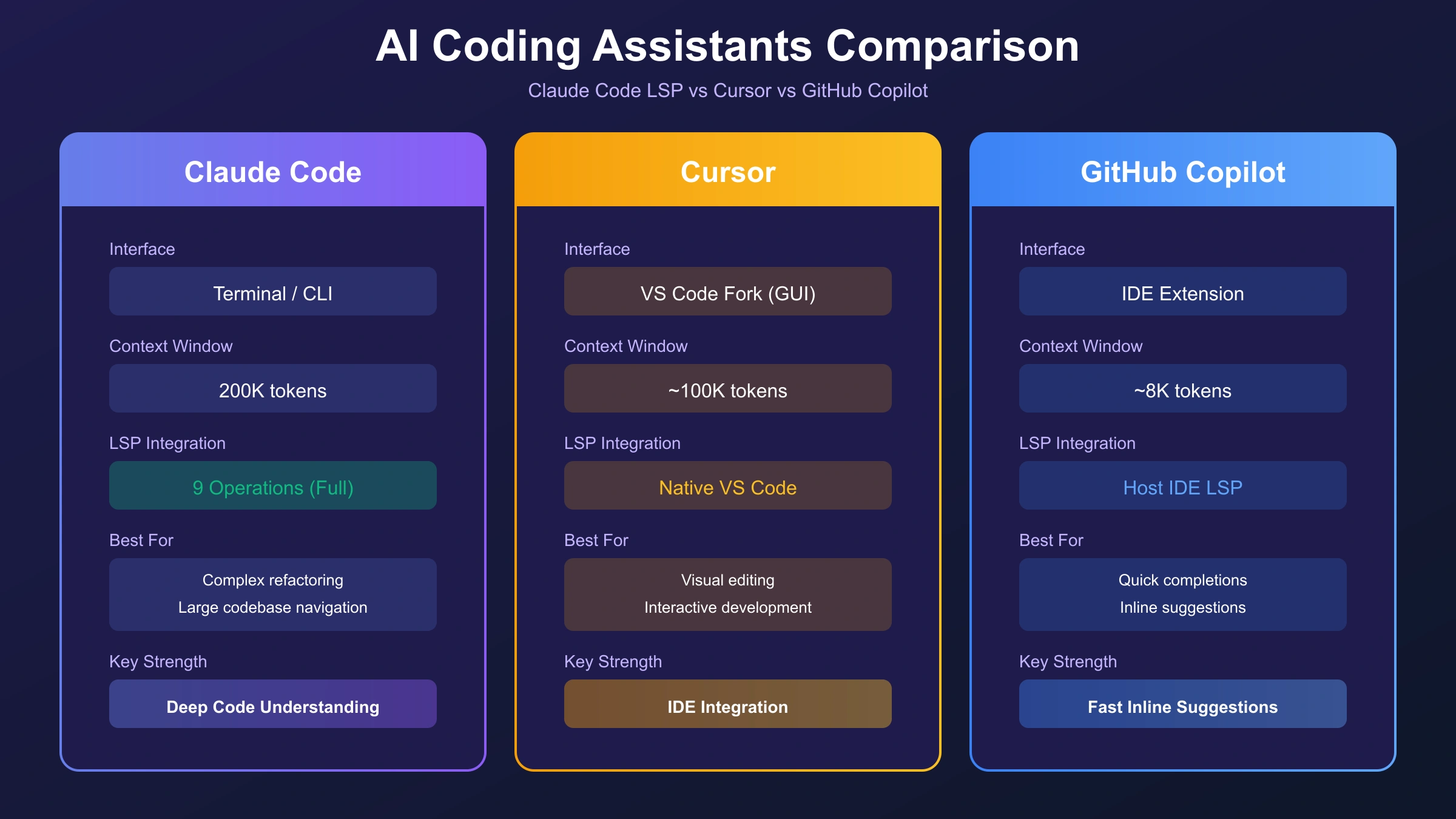 Comparison of Claude Code LSP, Cursor, and GitHub Copilot features