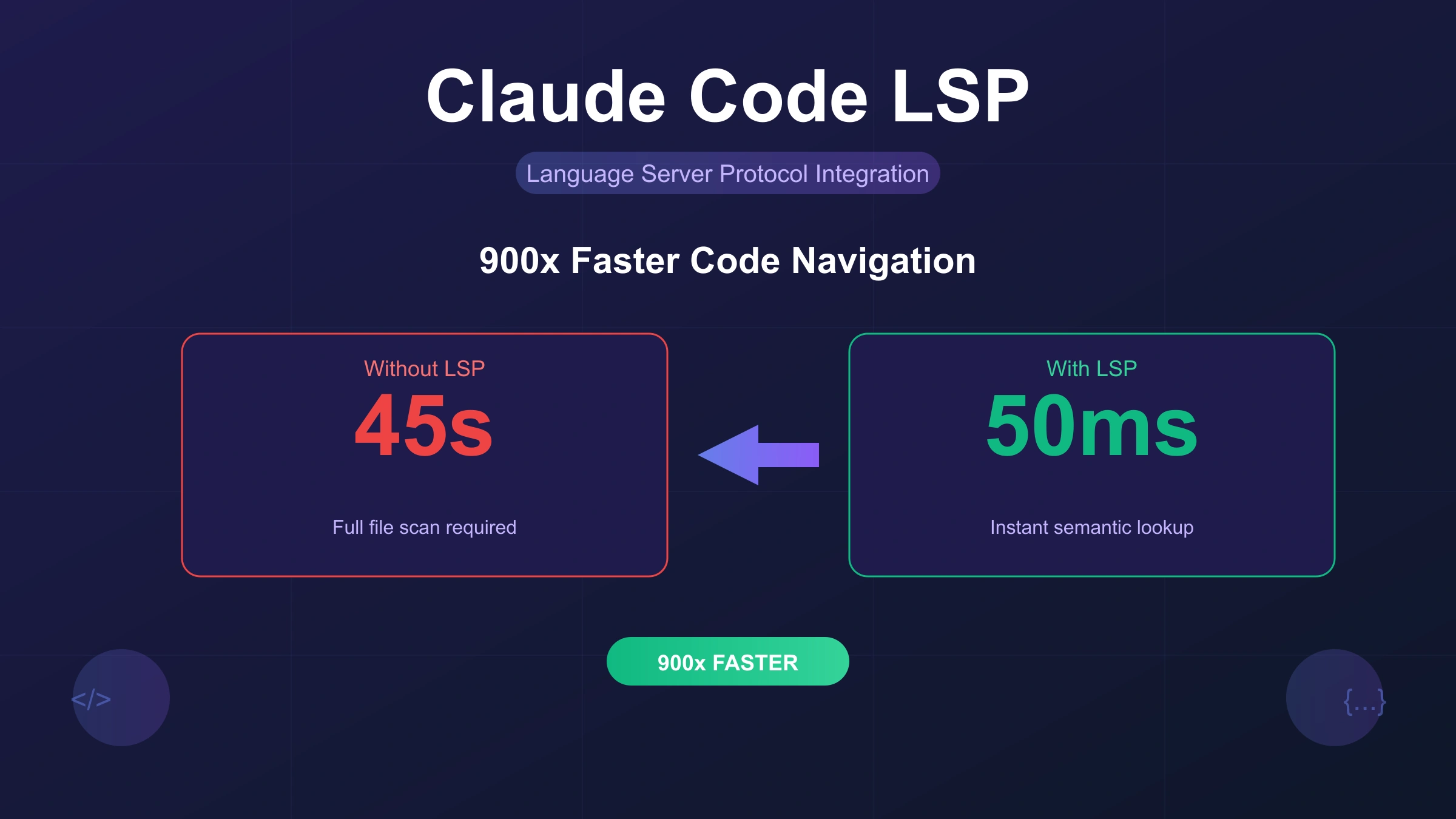 Claude Code LSP: Complete Setup Guide with 900x Faster Code Navigation (2025)