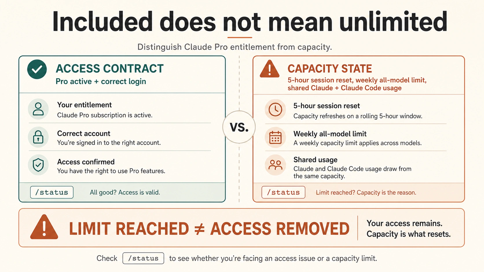 Decoder separating Claude Code access, session limits, weekly shared limits, and API billing