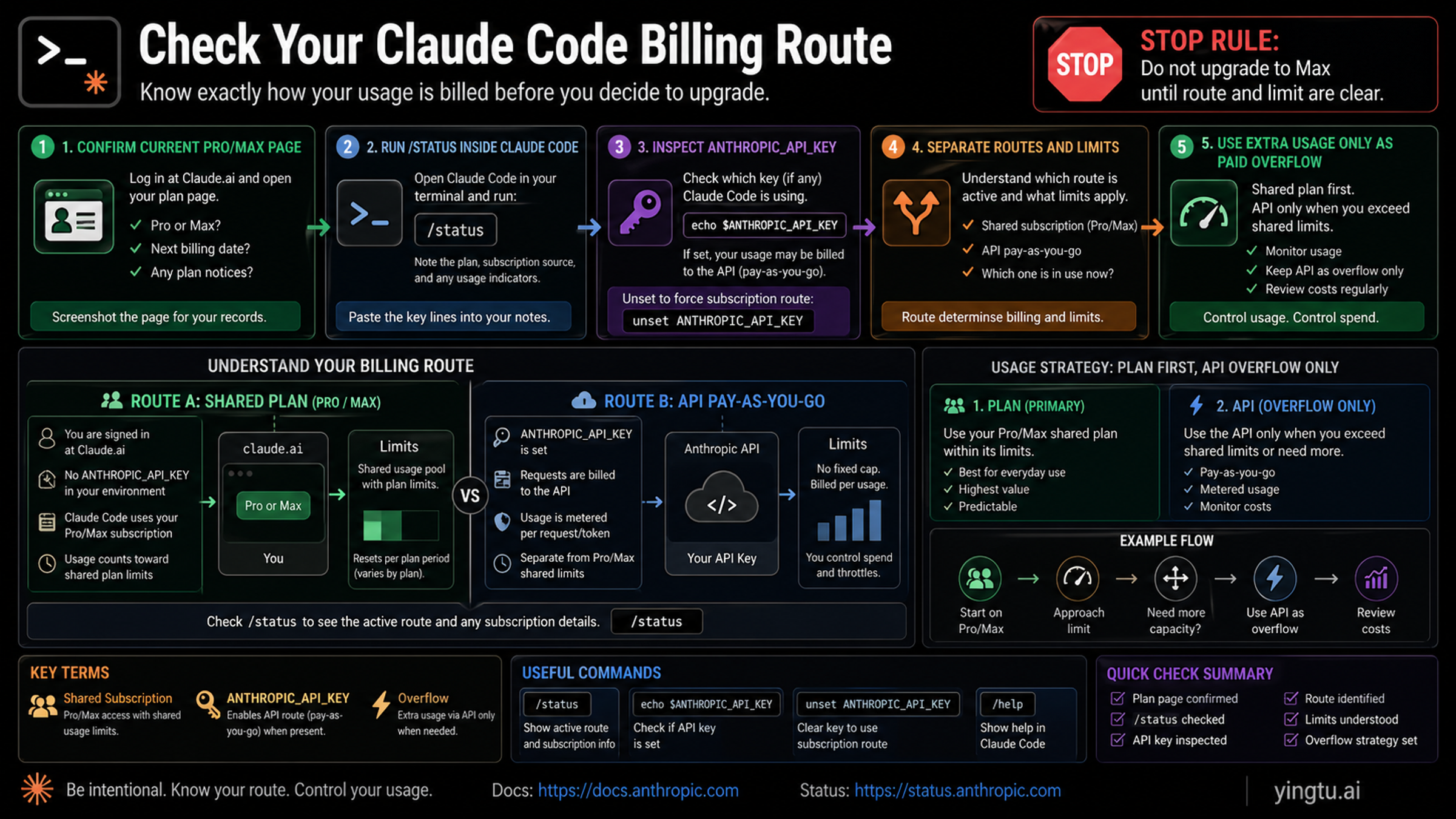 Claude Code billing route checklist covering current plan page, /status, ANTHROPIC_API_KEY, shared limits, and extra usage
