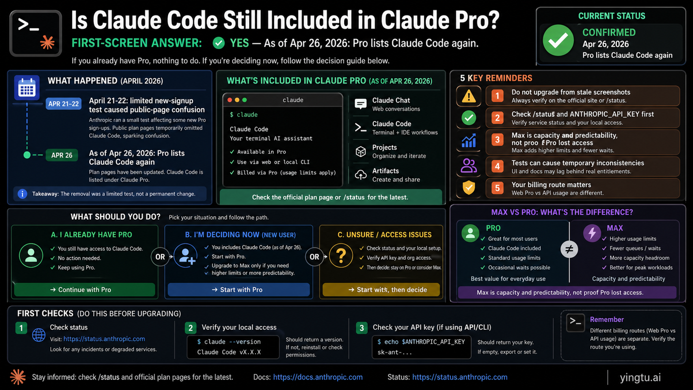 Claude Code Pro access status board showing current Pro inclusion, April test caveat, stale screenshot warning, and route checks
