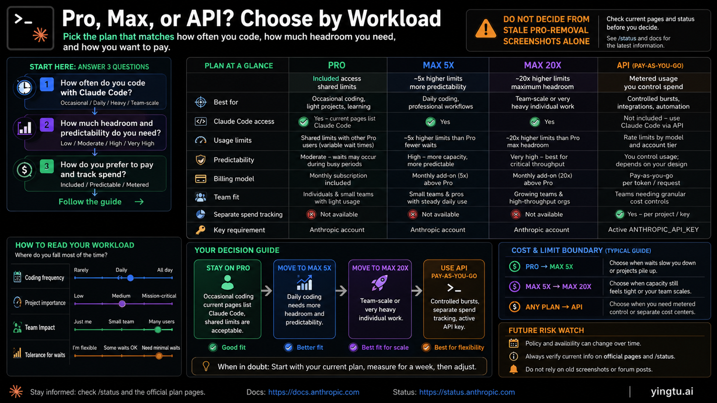 Pro, Max, and API decision matrix for choosing Claude Code access by workload, capacity, and spend control
