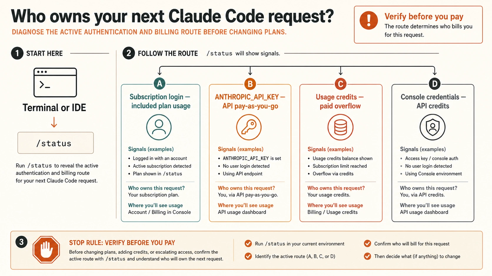Route map showing which account, API key, shared limit, or usage credit pays a Claude Code request