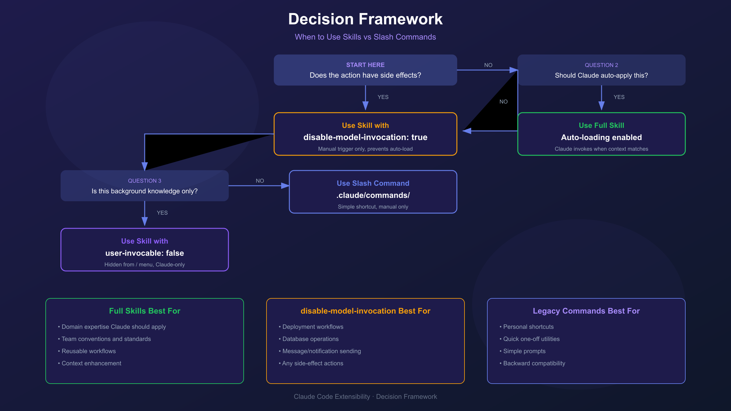 Decision flowchart for choosing between Claude Code skills and slash commands