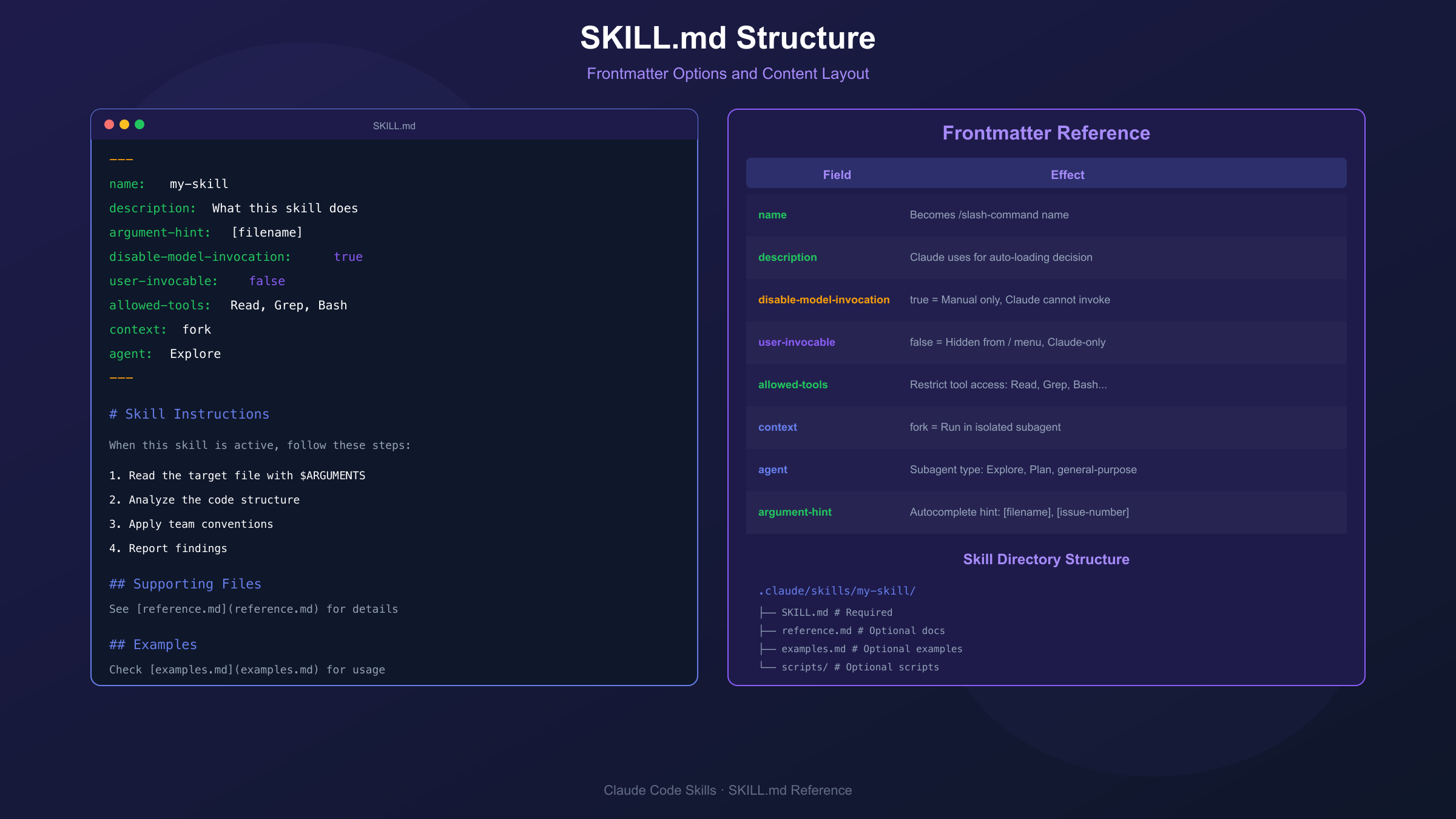 SKILL.md structure showing frontmatter options and their effects