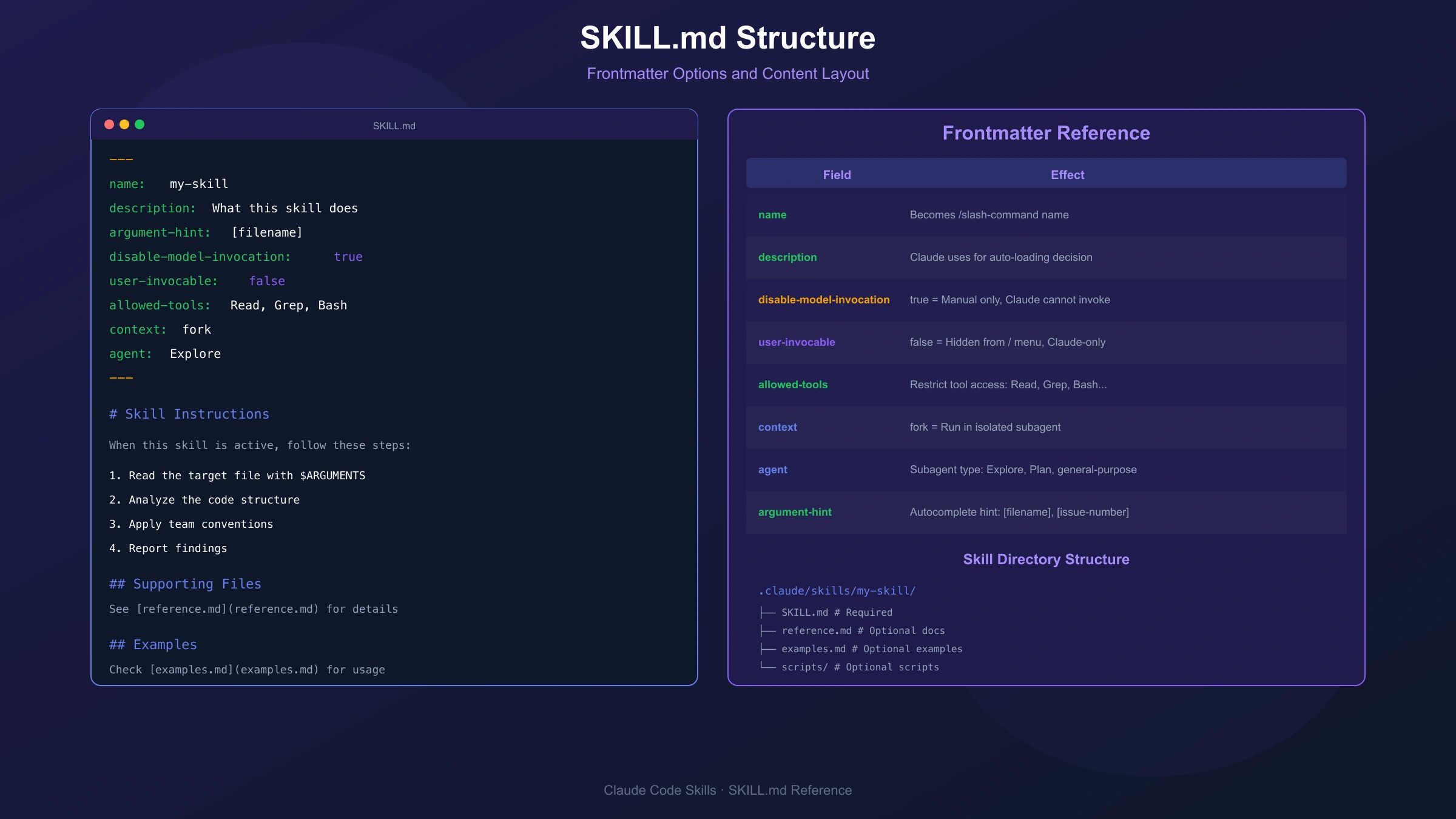 SKILL.md structure showing frontmatter options and their effects