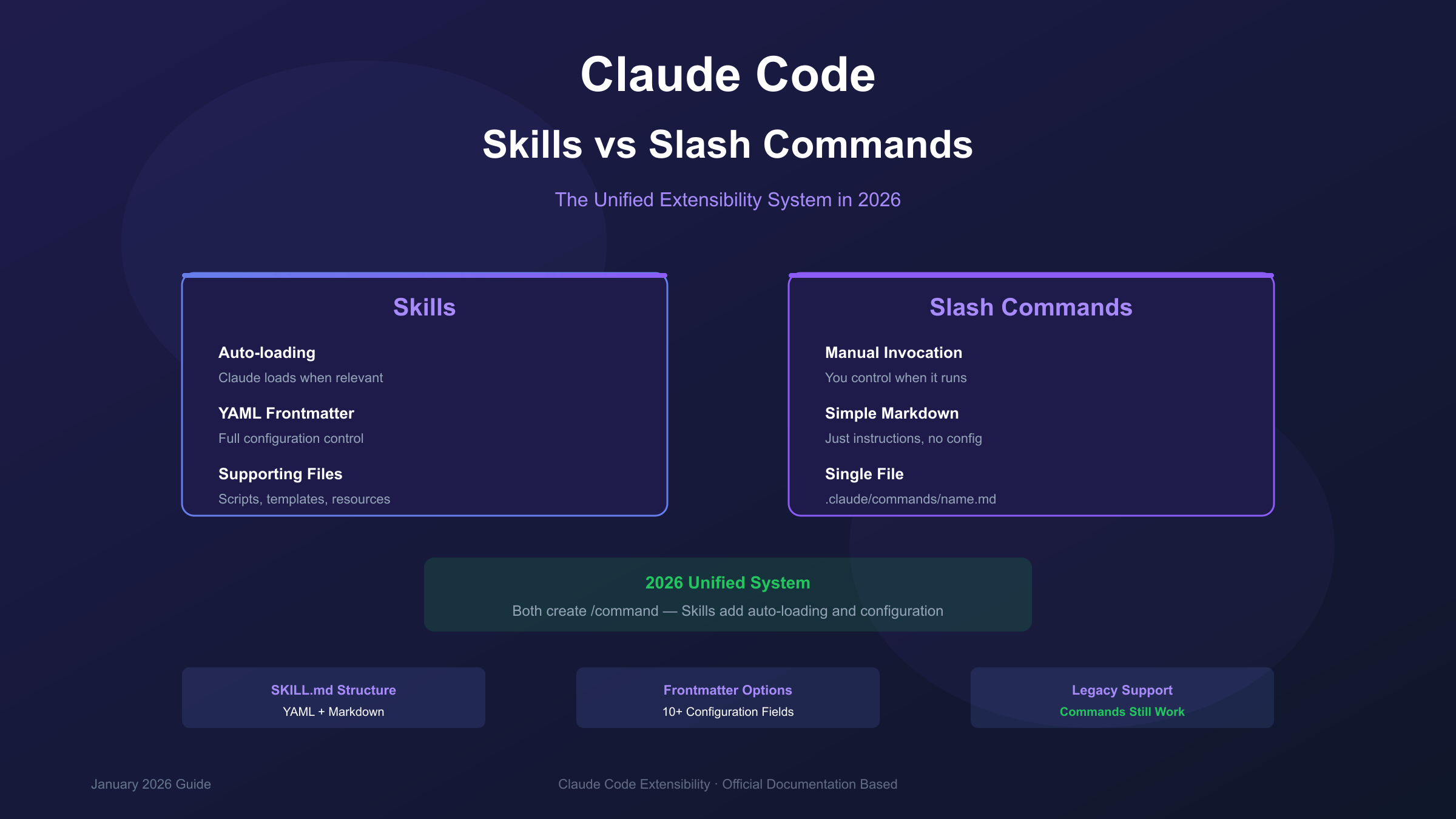 Claude Code skills vs slash commands comparison showing the unified system architecture