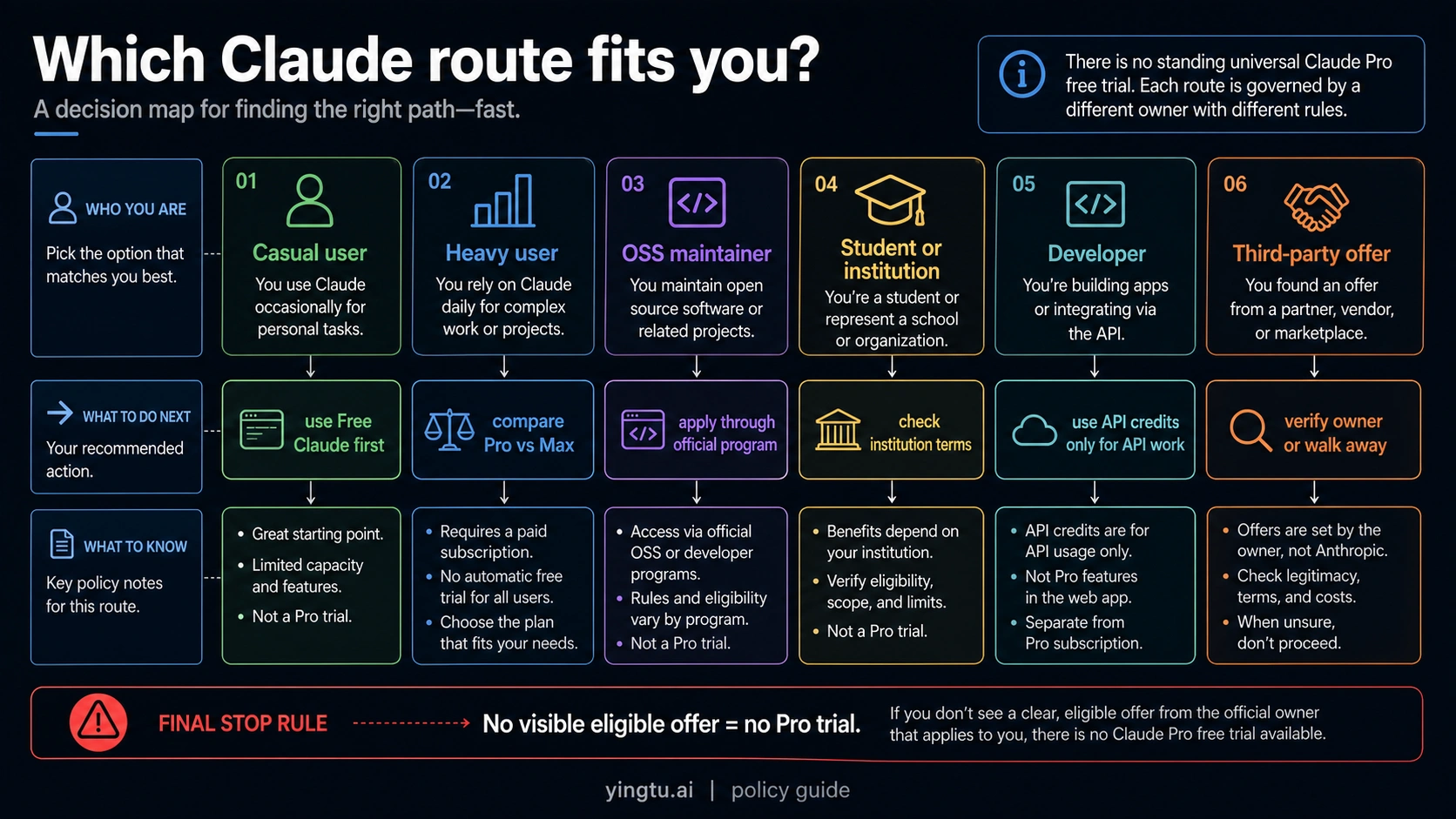 Decision map matching Claude access routes to casual users, heavy users, OSS maintainers, students, developers, and third-party offers