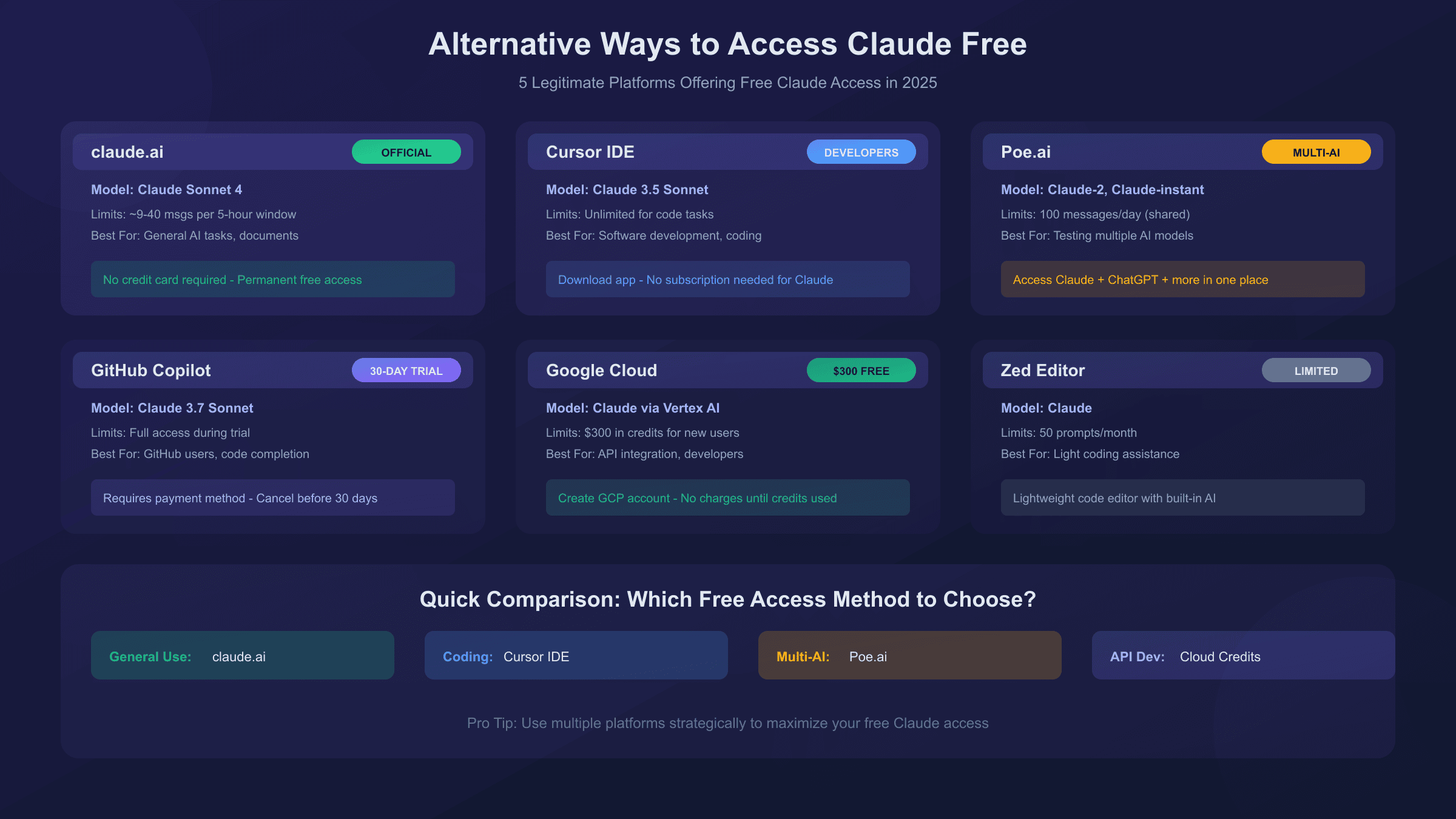 Alternative platforms offering free Claude access