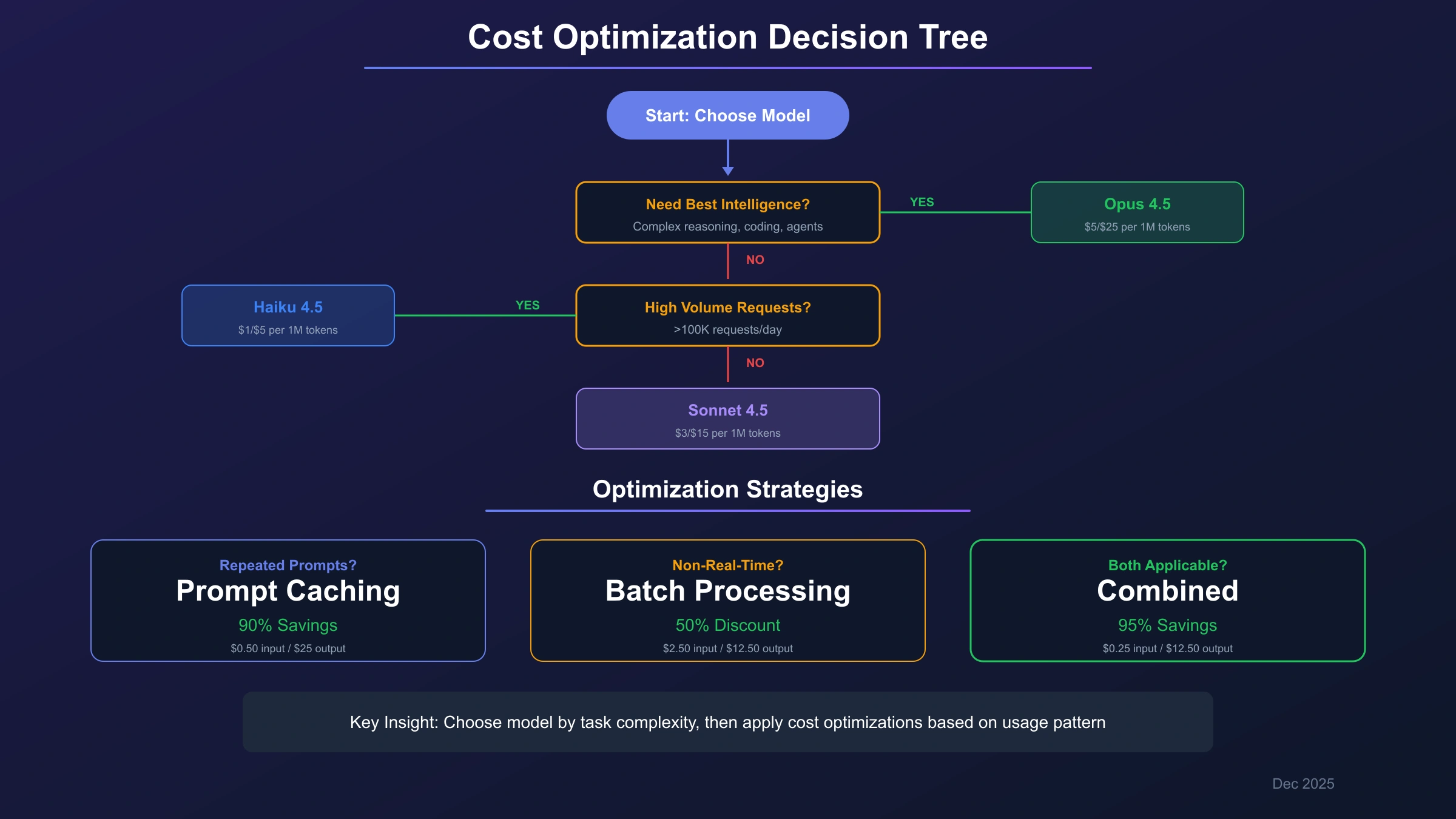 Cost optimization decision tree showing when to use caching, batching, and alternative providers