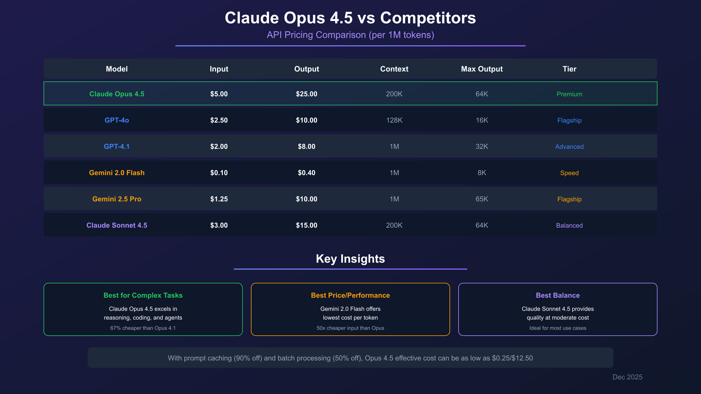 Pricing comparison chart showing Claude Opus 4.5 vs competitors with optimization strategies