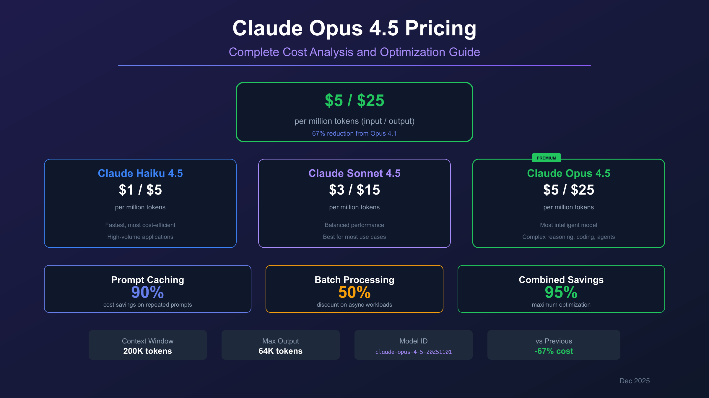 Claude Opus 4.5 pricing overview with key cost metrics and optimization options