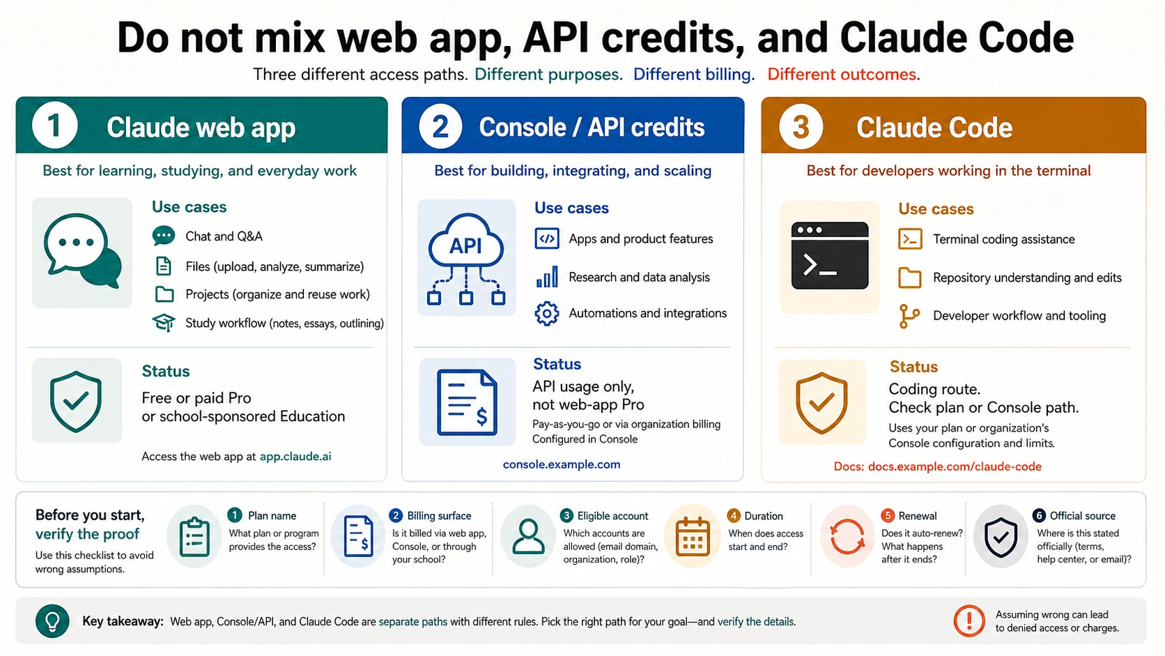 Claude web app API credits and Claude Code boundary board