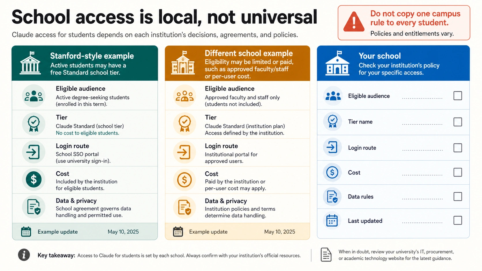 School access comparison showing why Claude Education eligibility varies